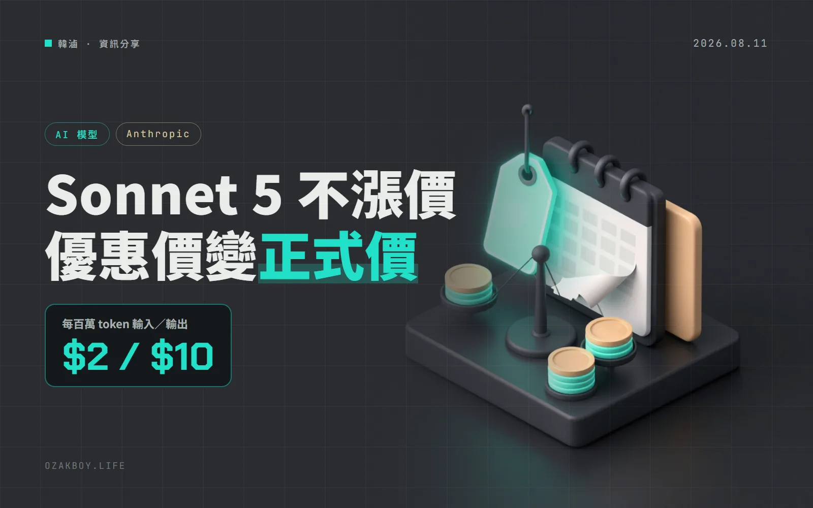 Claude Sonnet 5 優惠價變正式價：原訂 9 月 1 日漲到 3／15 美元取消，但新分詞器多出約 30% token