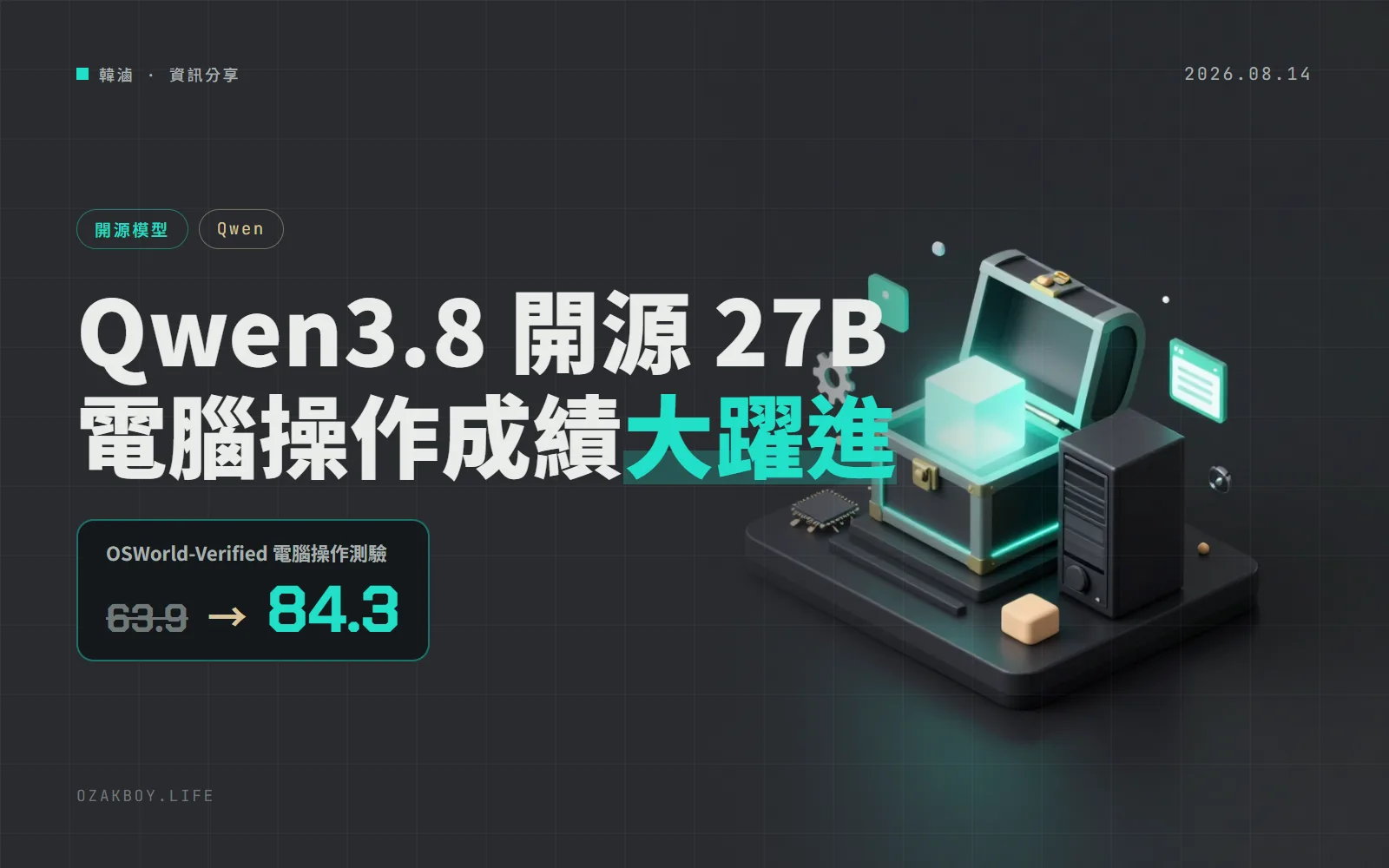 Qwen3.8-27B 開放權重：電腦操作測驗從 63.9 跳到 84.3，Apache 2.0 授權、能自己架