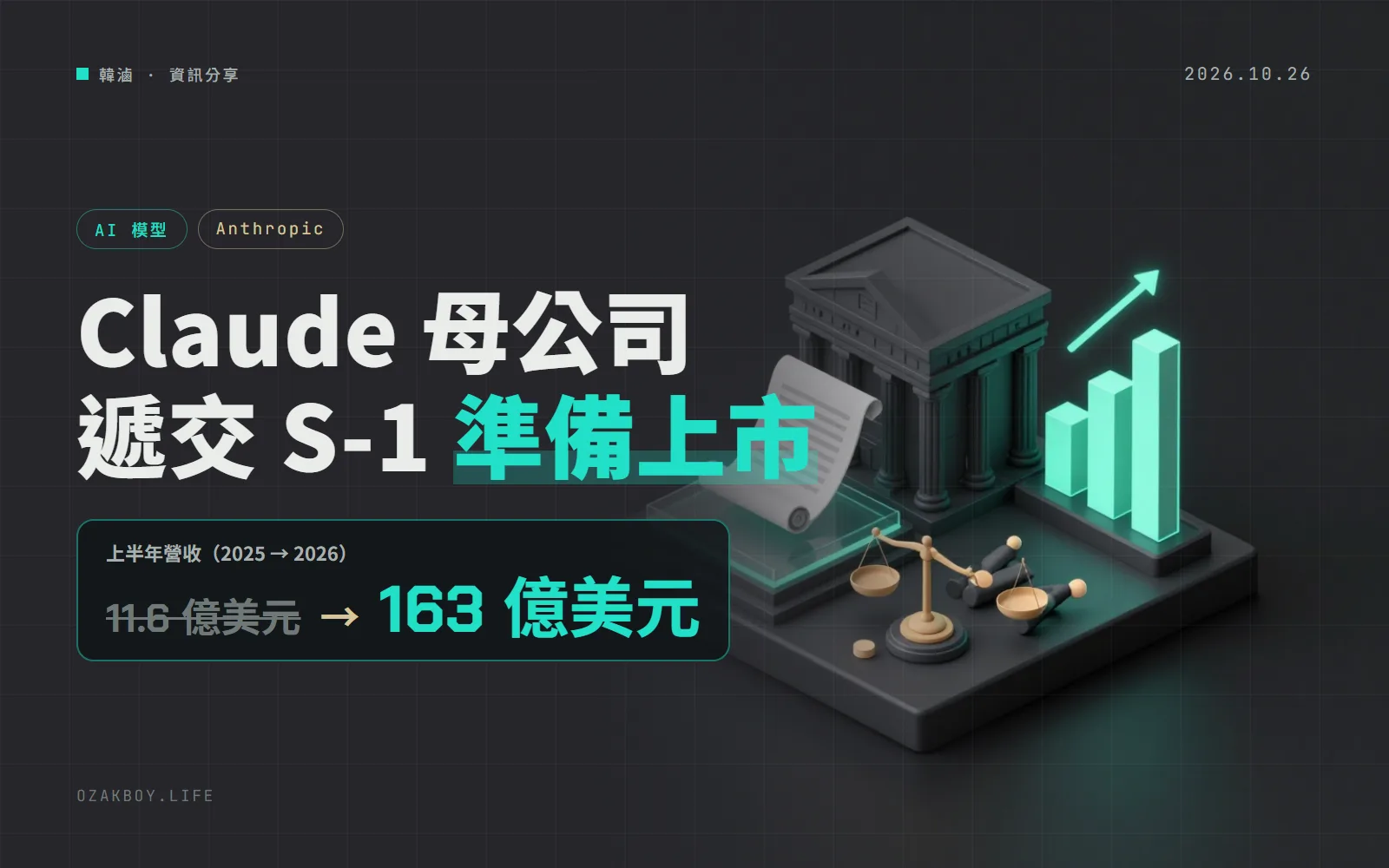 Anthropic 公開遞交 S-1 準備上市:代號 ANT,上半年營收 163 億美元、帳面淨損 807 億美元怎麼看