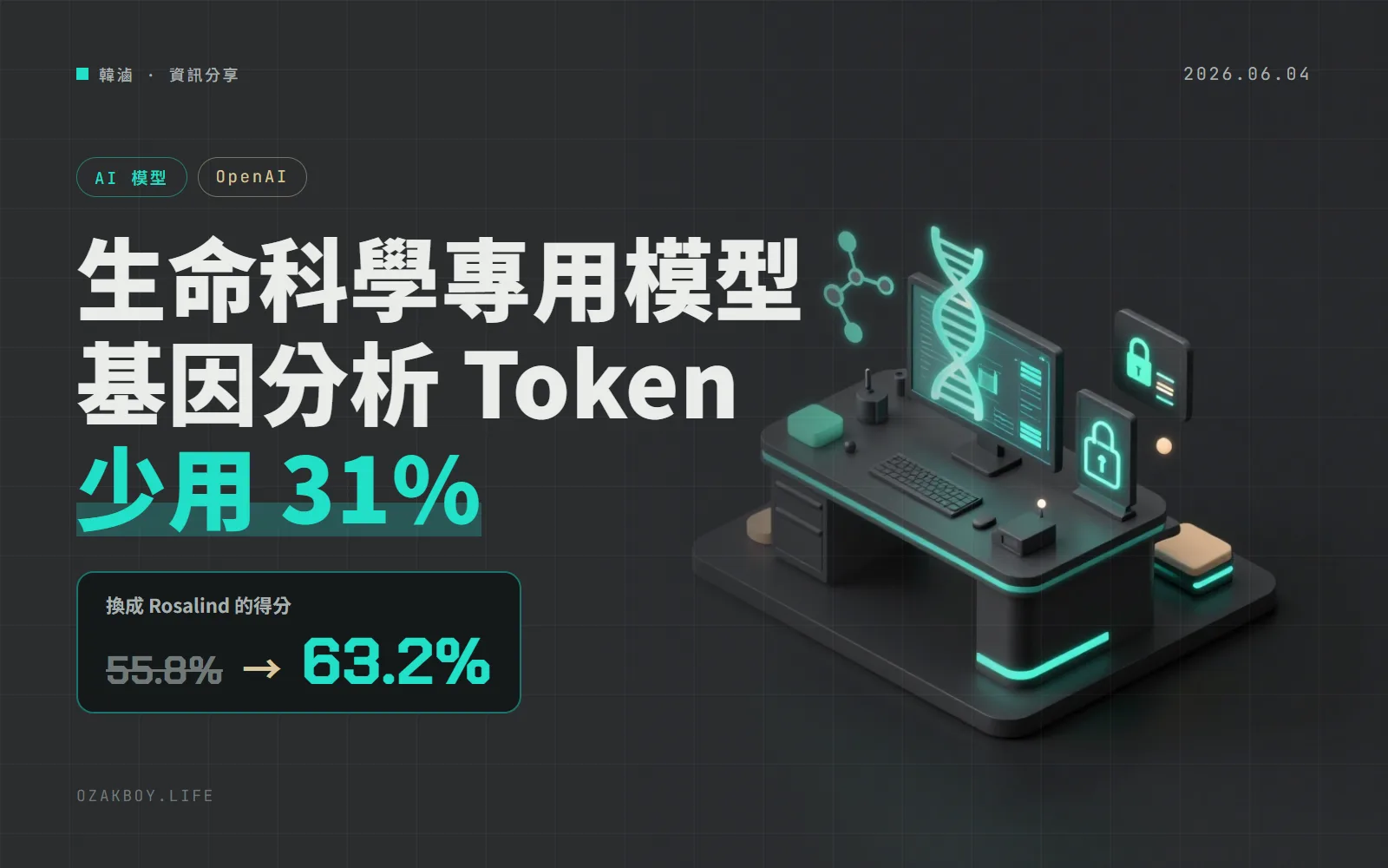 OpenAI 更新生命科學模型 GPT-Rosalind：官方測試中基因分析比 GPT-5.5 少用 31% Token