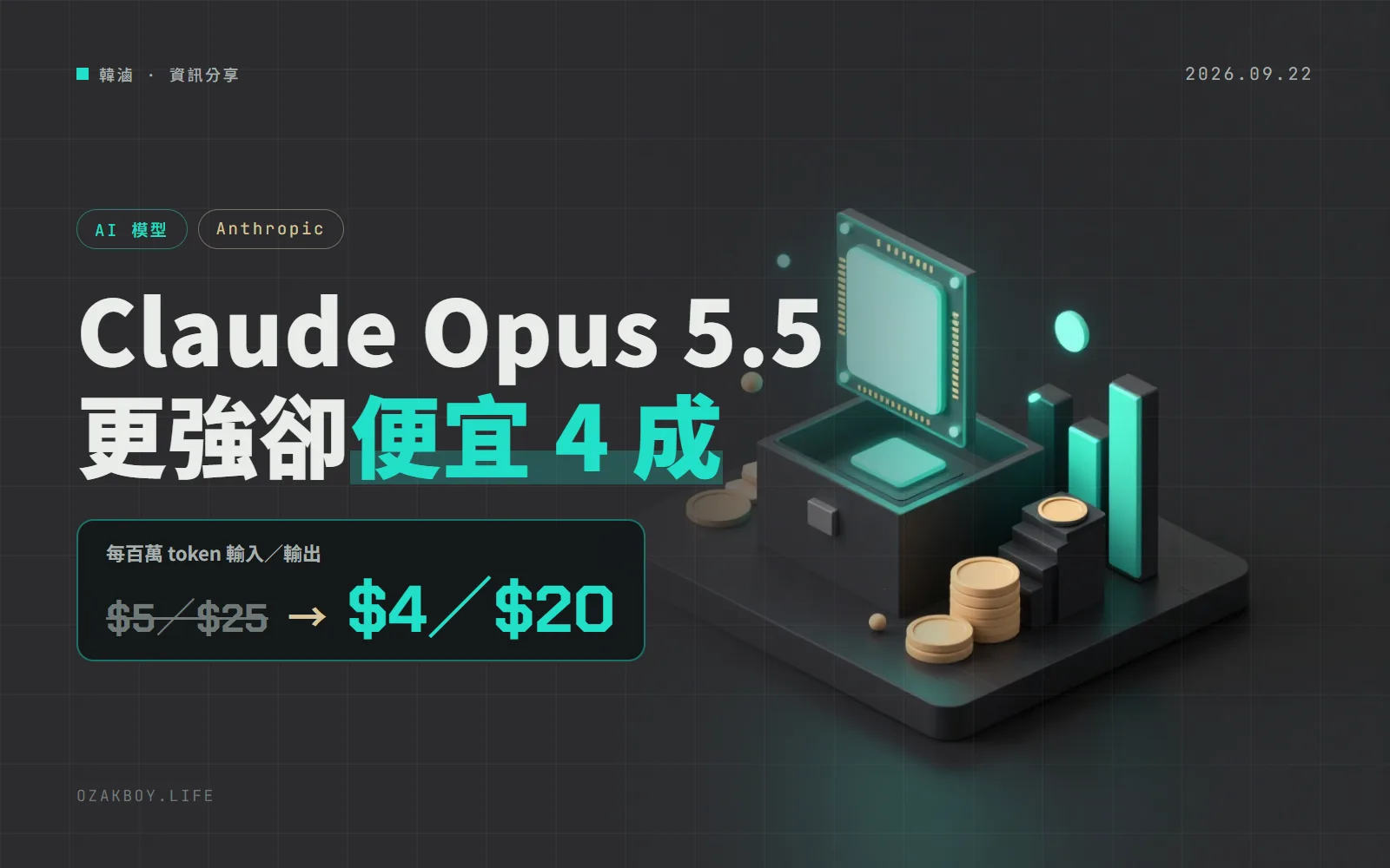Anthropic 發表 Claude Opus 5.5:單價降 2 成、常見工作總成本少 4 成,寫程式評測領先