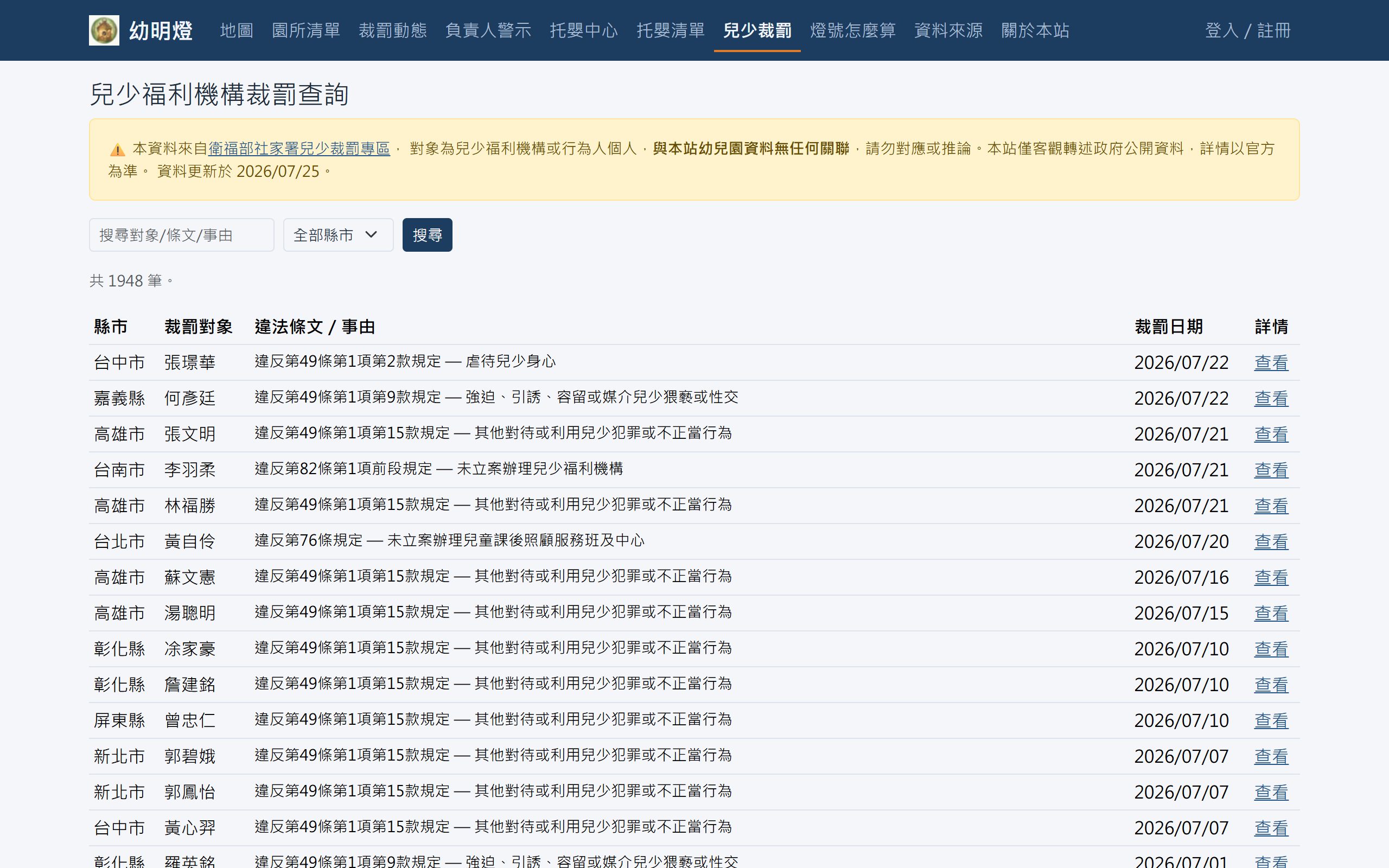 兒少機構裁罰庫上線:1,900 筆紀錄,還有負責人查詢