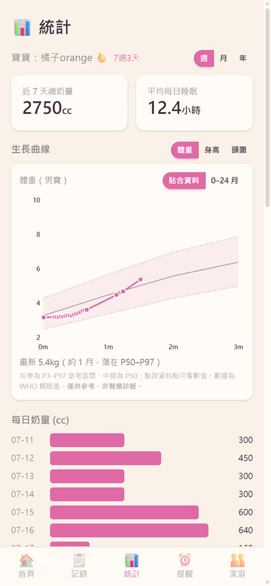 統計與生長曲線