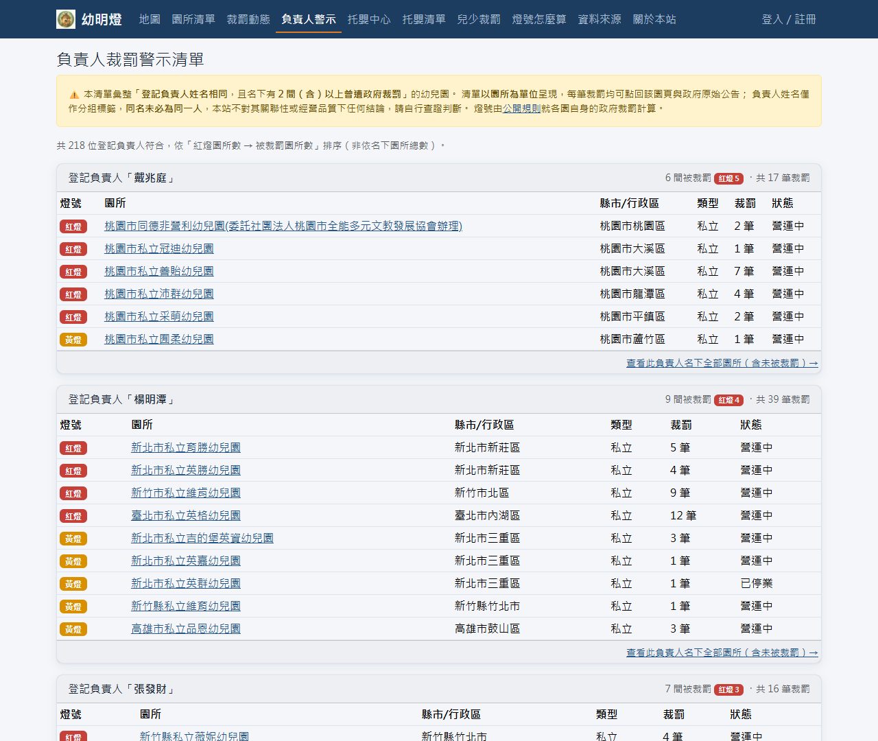 負責人裁罰警示清單