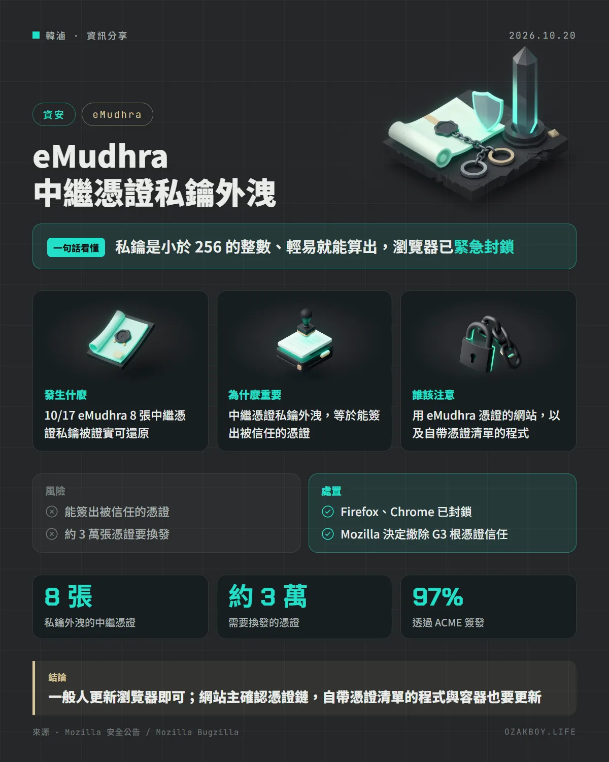 eMudhra 中繼憑證私鑰外洩資訊圖卡:私鑰是小於 256 的整數、輕易就能算出,瀏覽器已緊急封鎖