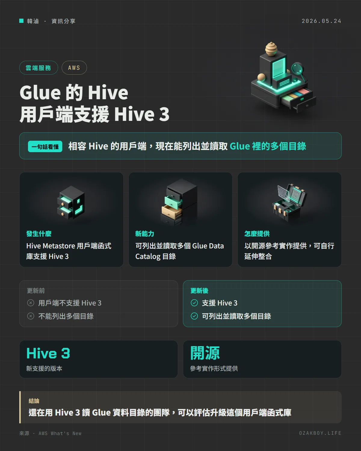 Glue 的 Hive 用戶端支援 Hive 3資訊圖卡:相容 Hive 的用戶端,現在能列出並讀取 Glue 裡的多個目錄