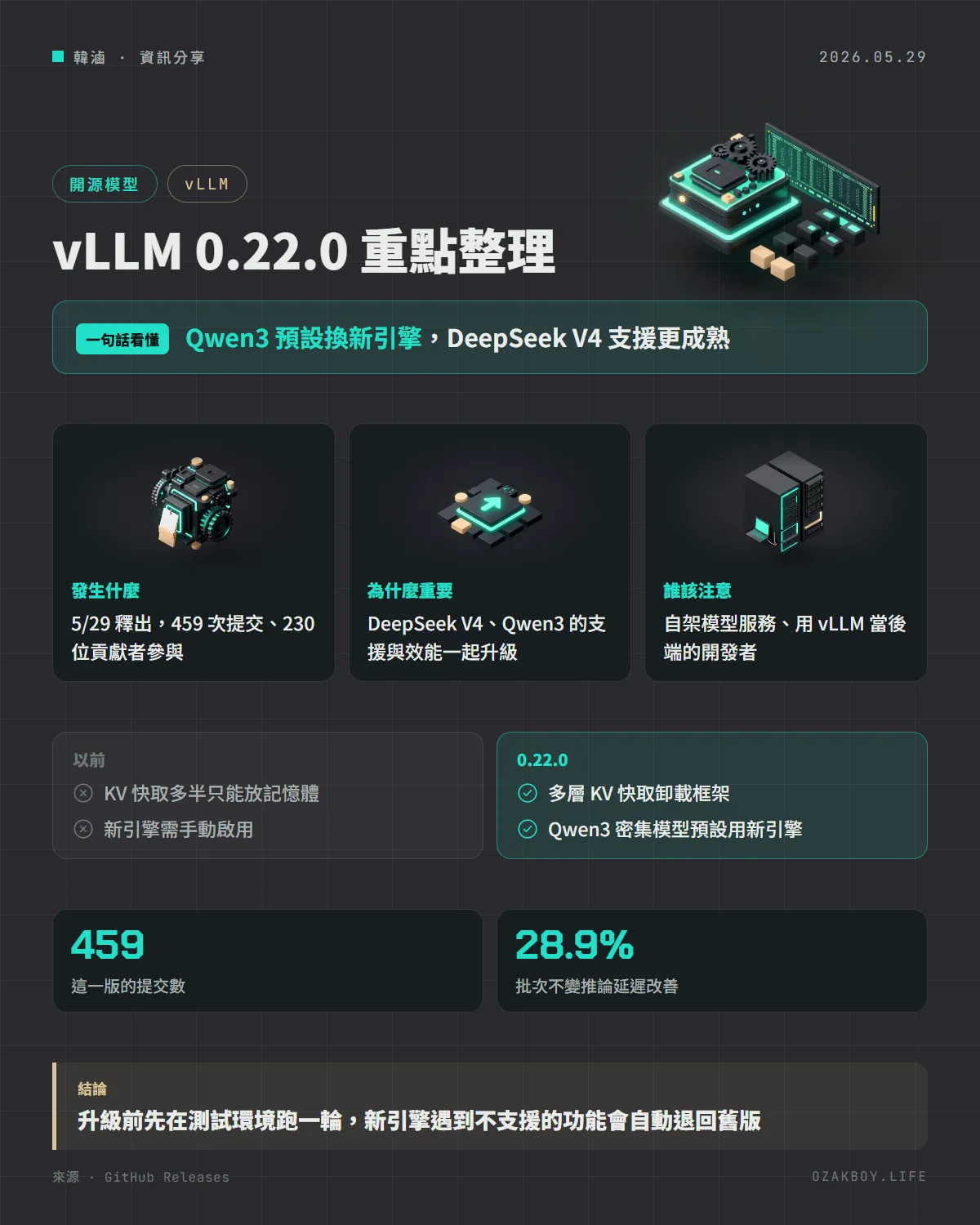 vLLM 0.22.0 重點整理資訊圖卡：Qwen3 預設換新引擎，DeepSeek V4 支援更成熟