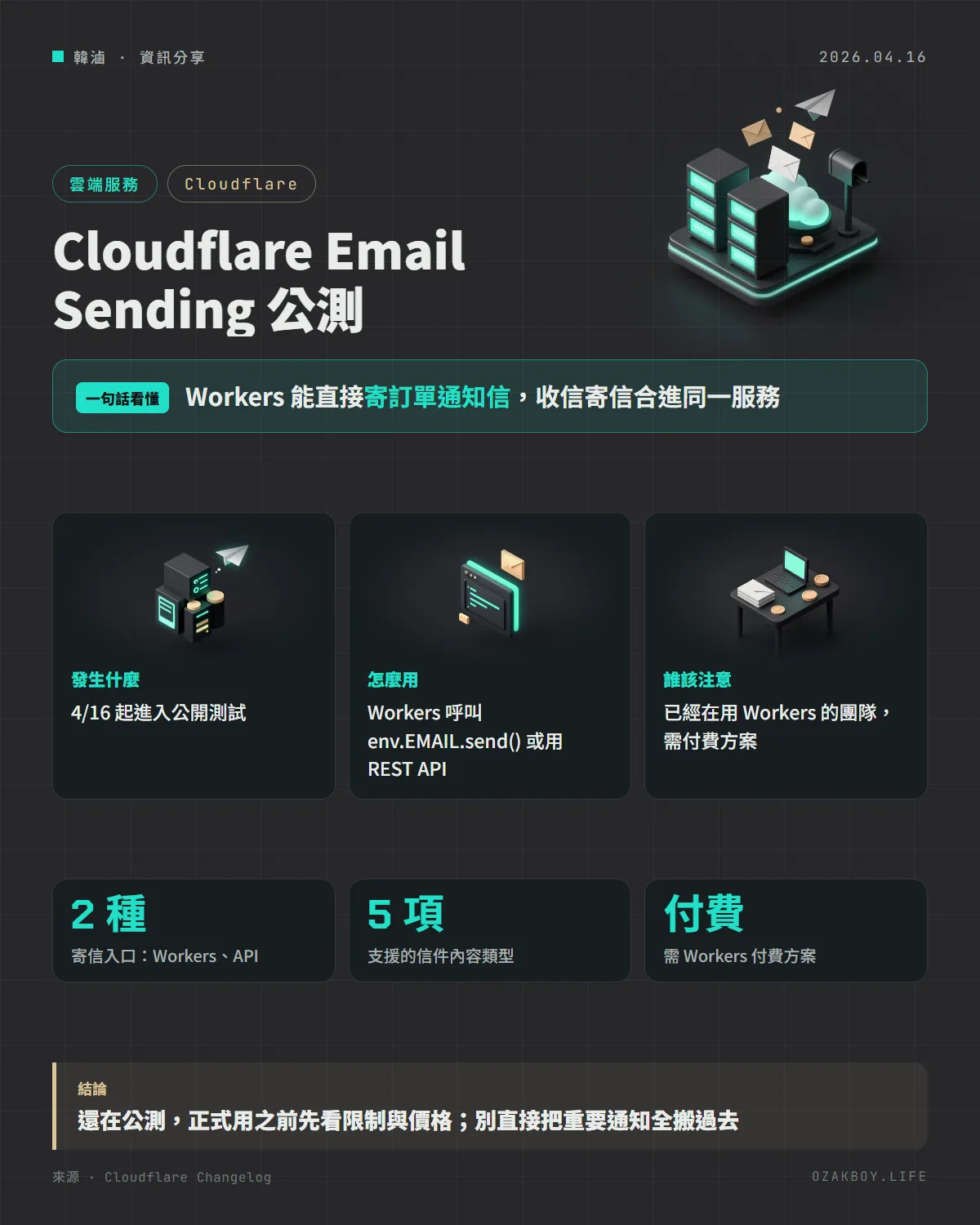 Cloudflare Email Sending 公測資訊圖卡：Workers 能直接寄訂單通知信，收信寄信合進同一服務