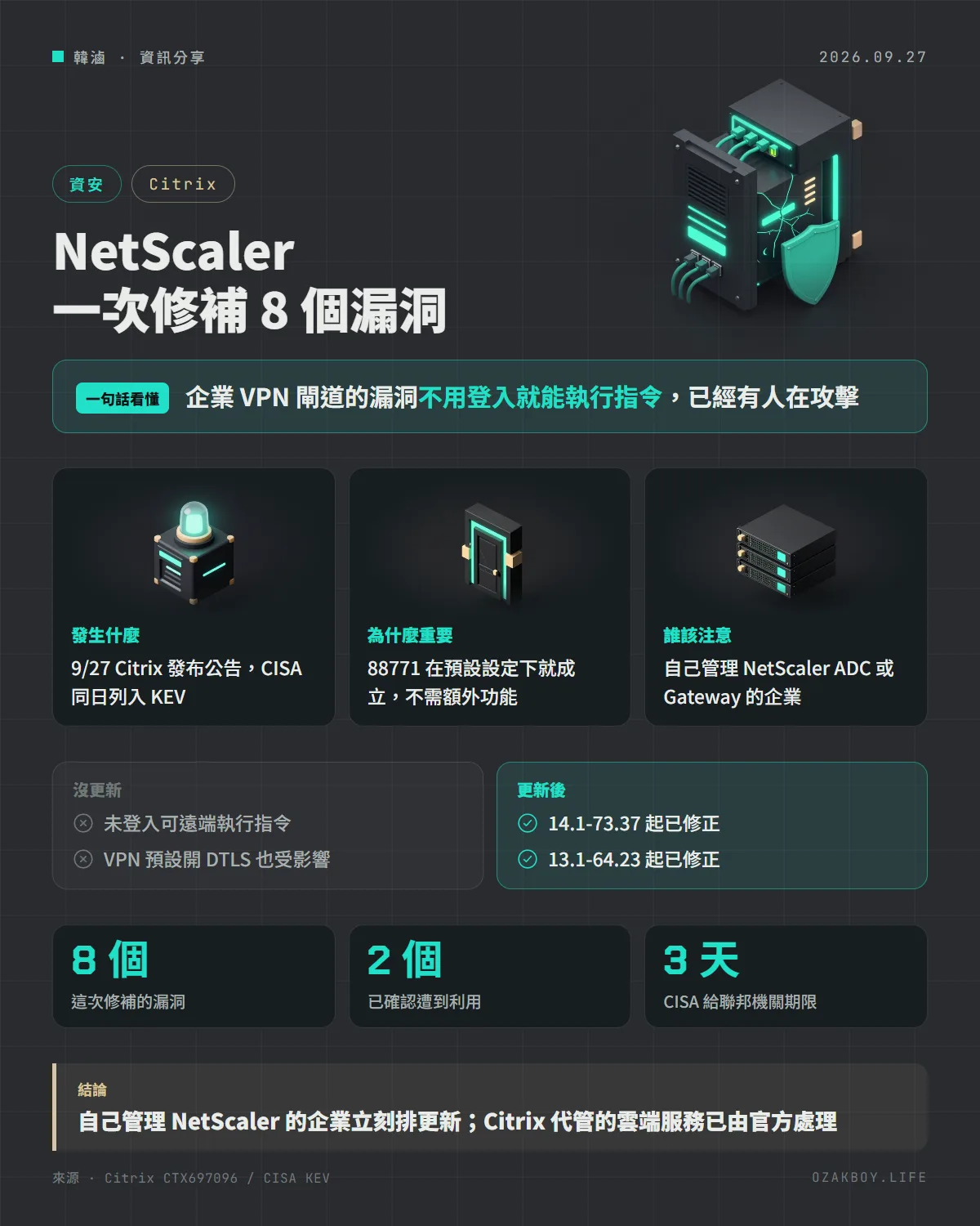 NetScaler 一次修補 8 個漏洞資訊圖卡：企業 VPN 閘道的漏洞不用登入就能執行指令，已經有人在攻擊