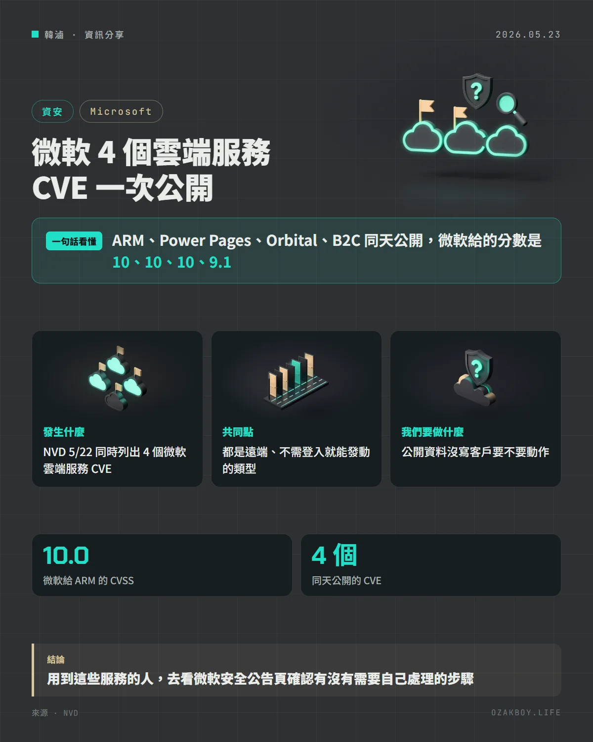 微軟 4 個雲端服務 CVE 一次公開資訊圖卡：ARM、Power Pages、Orbital、B2C 同天公開，微軟給的分數是 10、10、10、9.1
