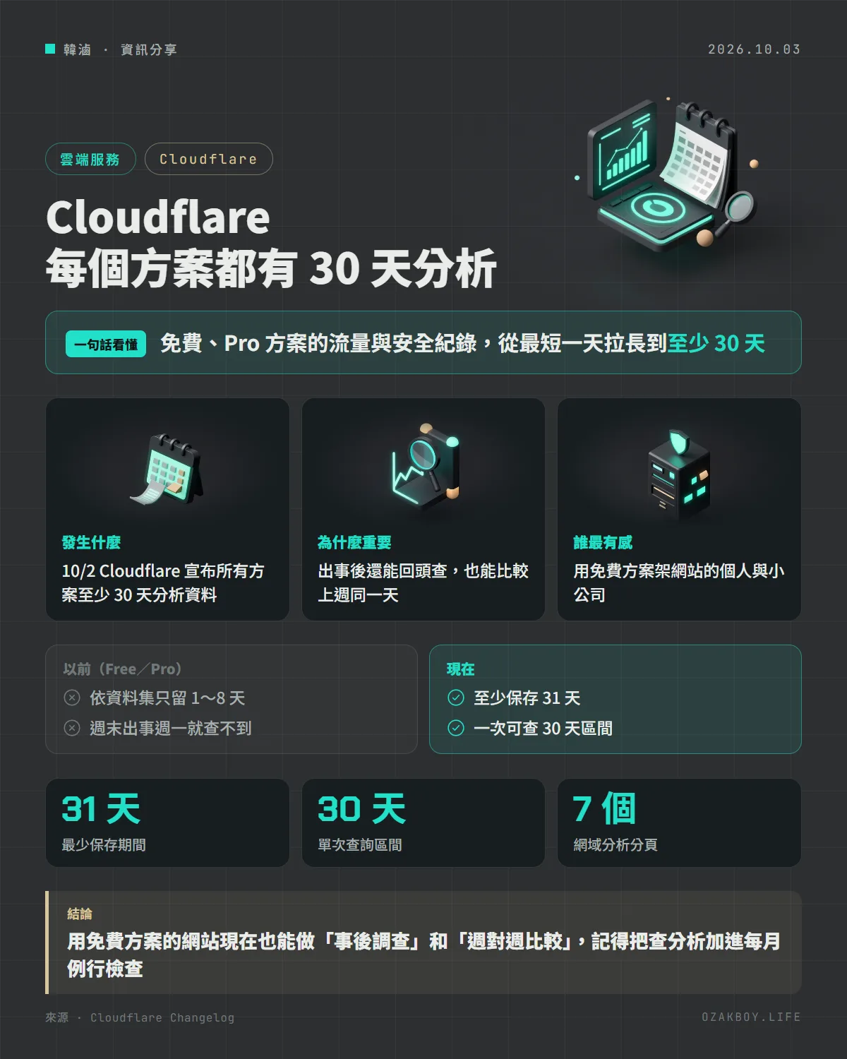Cloudflare 每個方案都有 30 天分析資訊圖卡：免費、Pro 方案的流量與安全紀錄，從最短一天拉長到至少 30 天