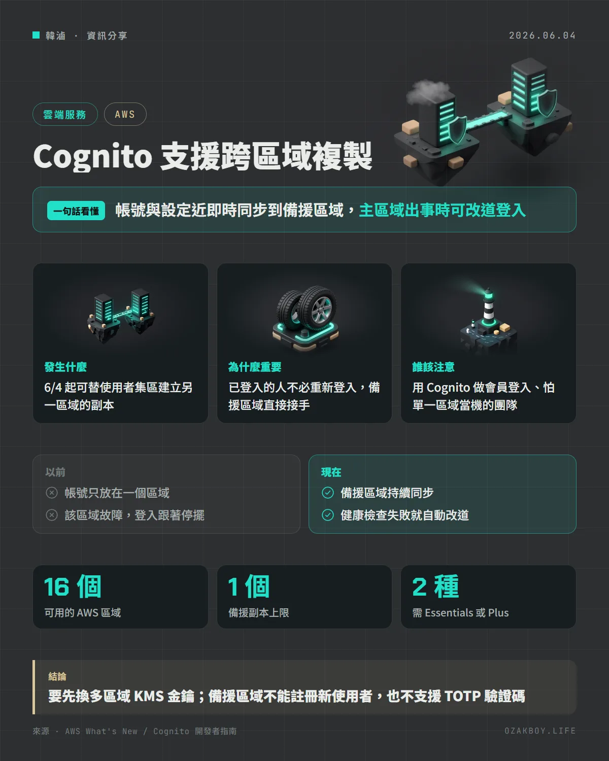 Cognito 支援跨區域複製資訊圖卡：帳號與設定近即時同步到備援區域，主區域出事時可改道登入