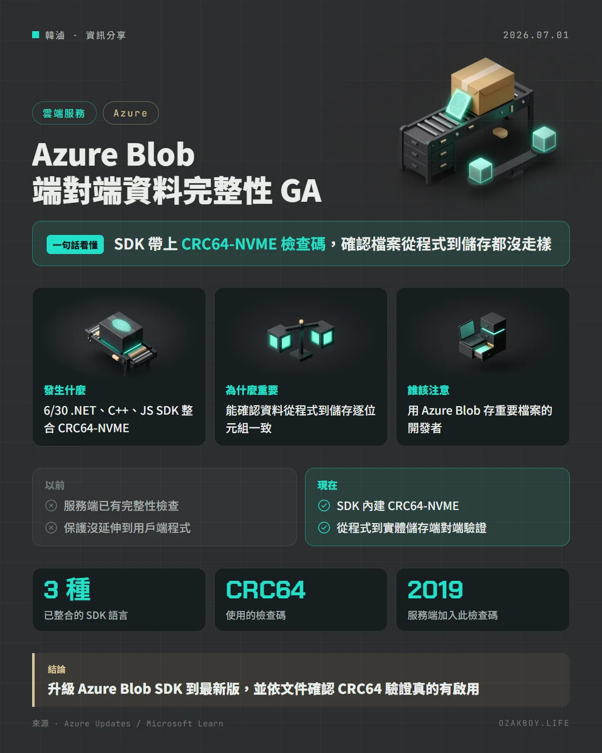 Azure Blob 端對端資料完整性 GA資訊圖卡:SDK 帶上 CRC64-NVME 檢查碼,確認檔案從程式到儲存都沒走樣