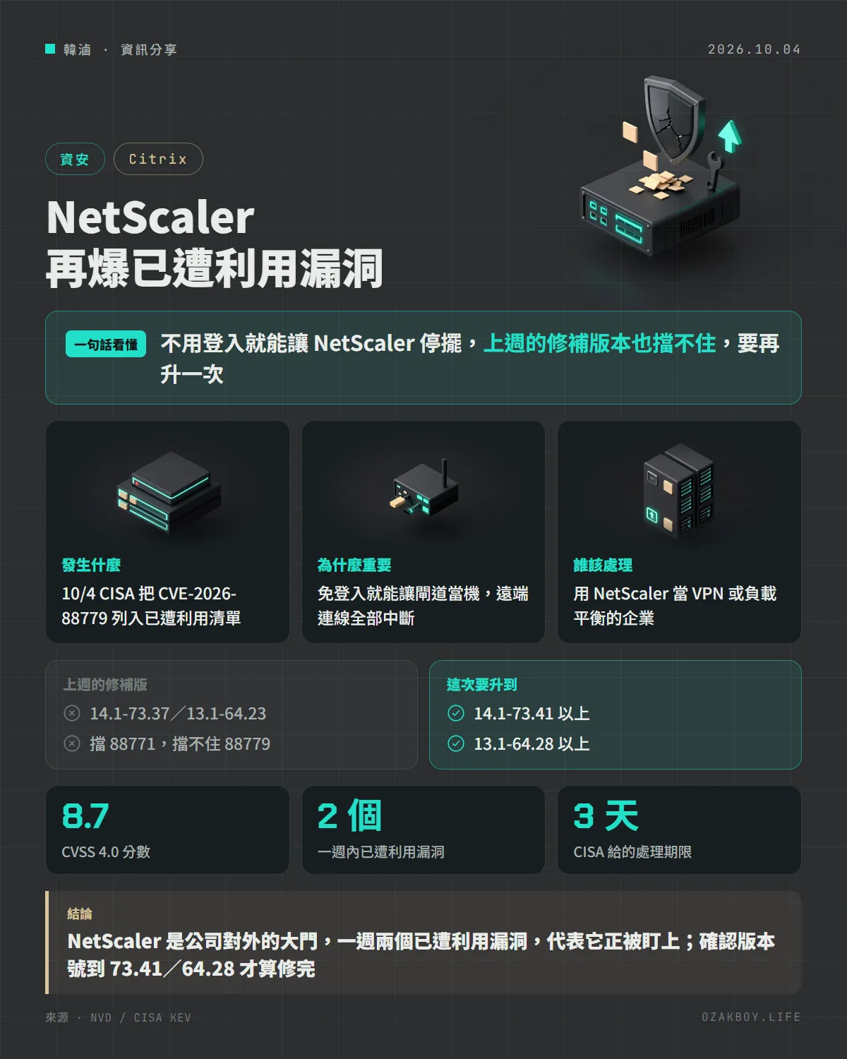 NetScaler 再爆已遭利用漏洞資訊圖卡：不用登入就能讓 NetScaler 停擺，上週的修補版本也擋不住，要再升一次