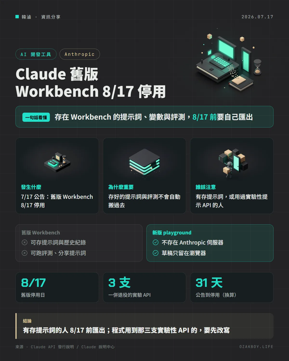 Claude 舊版 Workbench 8/17 停用資訊圖卡:存在 Workbench 的提示詞、變數與評測,8/17 前要自己匯出