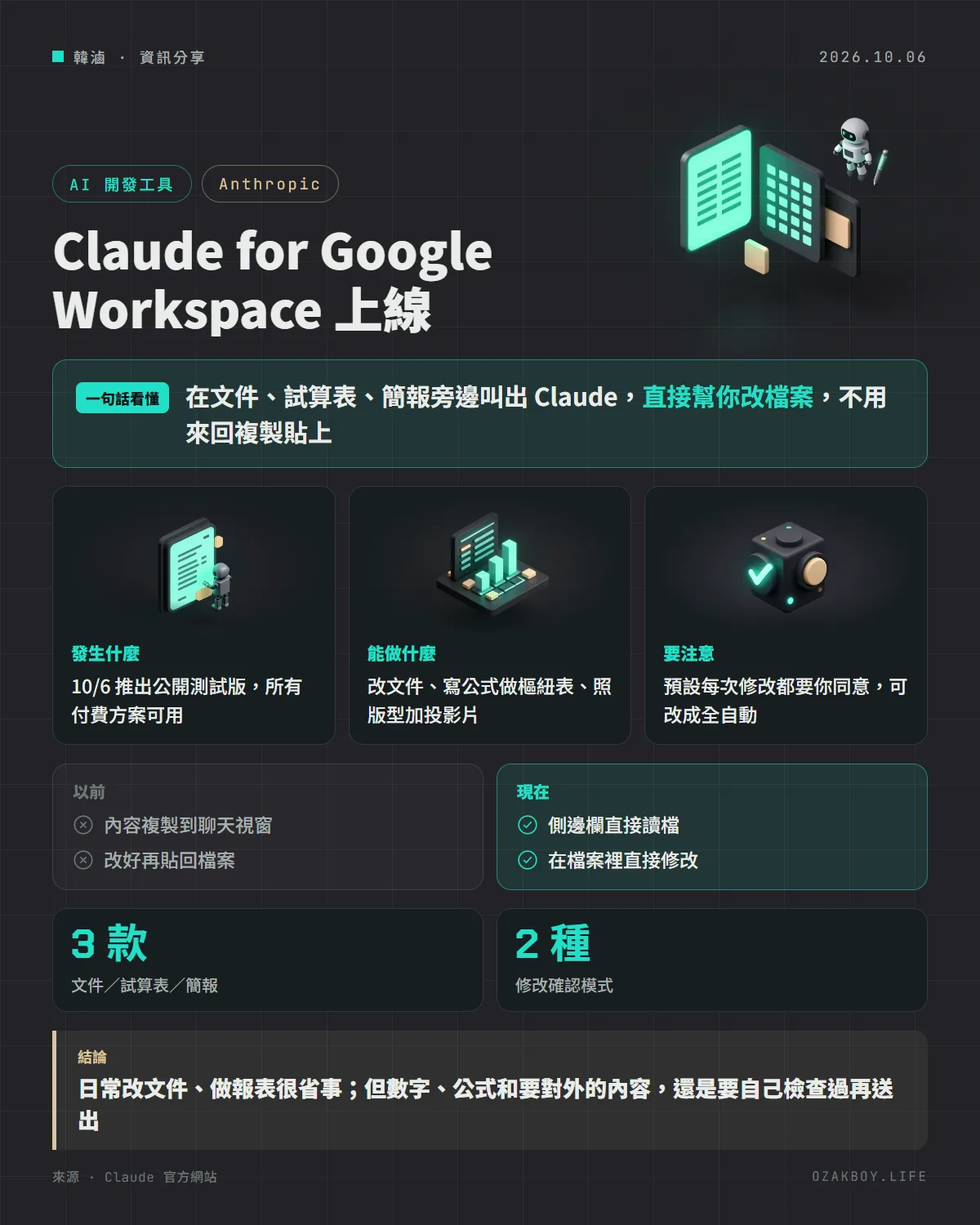 Claude for Google Workspace 上線資訊圖卡:在文件、試算表、簡報旁邊叫出 Claude,直接幫你改檔案,不用來回複製貼上