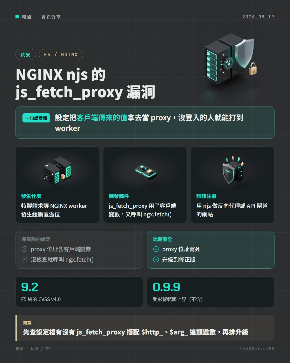 NGINX njs 的 js_fetch_proxy 漏洞資訊圖卡：設定把客戶端傳來的值拿去當 proxy，沒登入的人就能打到 worker