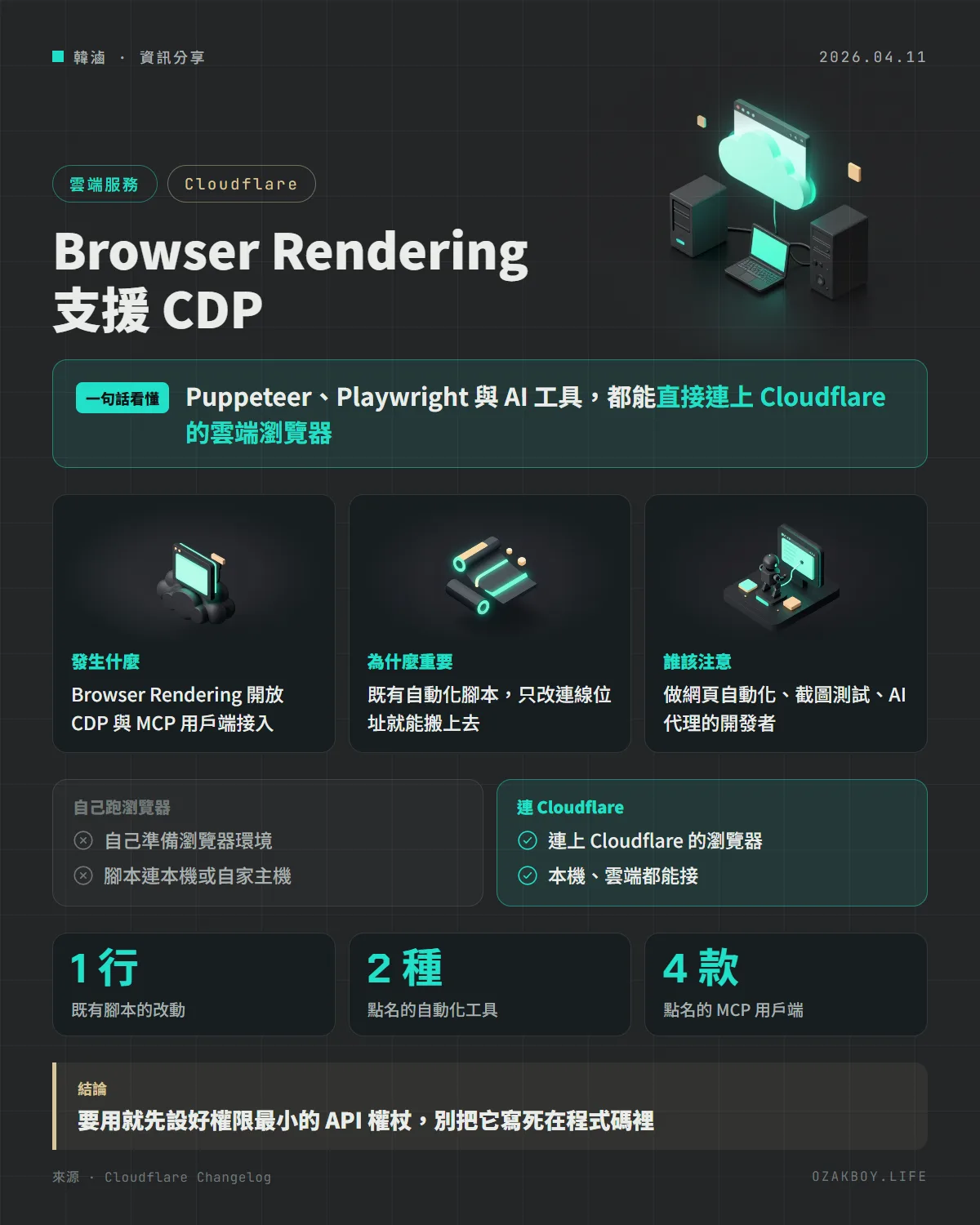 Browser Rendering 支援 CDP資訊圖卡:Puppeteer、Playwright 與 AI 工具,都能直接連上 Cloudflare 的雲端瀏覽器