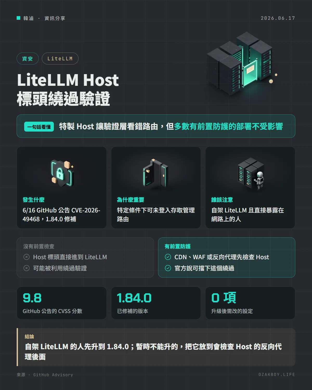 LiteLLM Host 標頭繞過驗證資訊圖卡：特製 Host 讓驗證層看錯路由，但多數有前置防護的部署不受影響