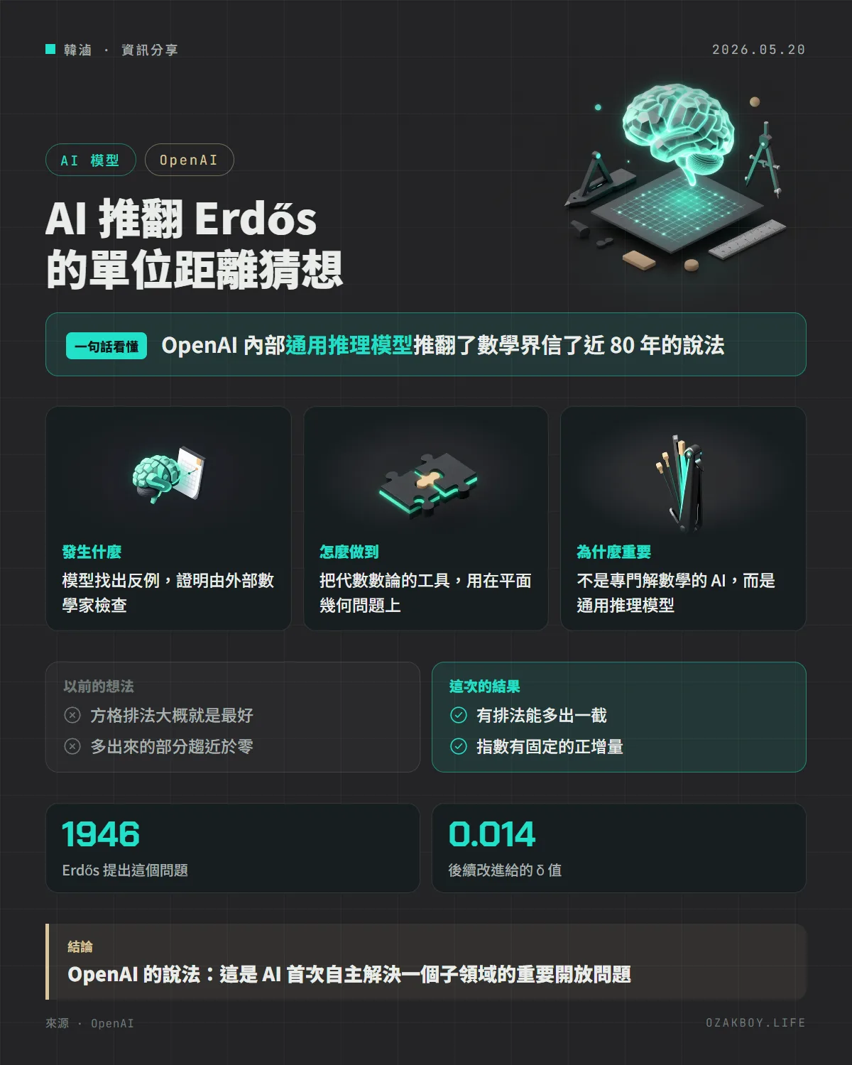 AI 推翻 Erdős 的單位距離猜想資訊圖卡:OpenAI 內部通用推理模型推翻了數學界信了近 80 年的說法