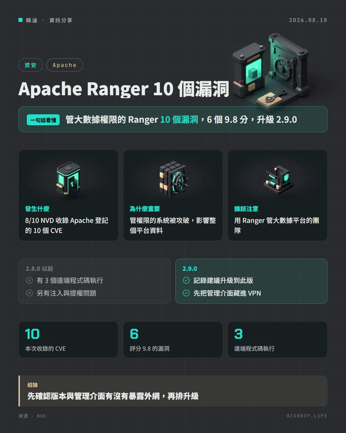 Apache Ranger 10 個漏洞資訊圖卡:管大數據權限的 Ranger 10 個漏洞,6 個 9.8 分,升級 2.9.0