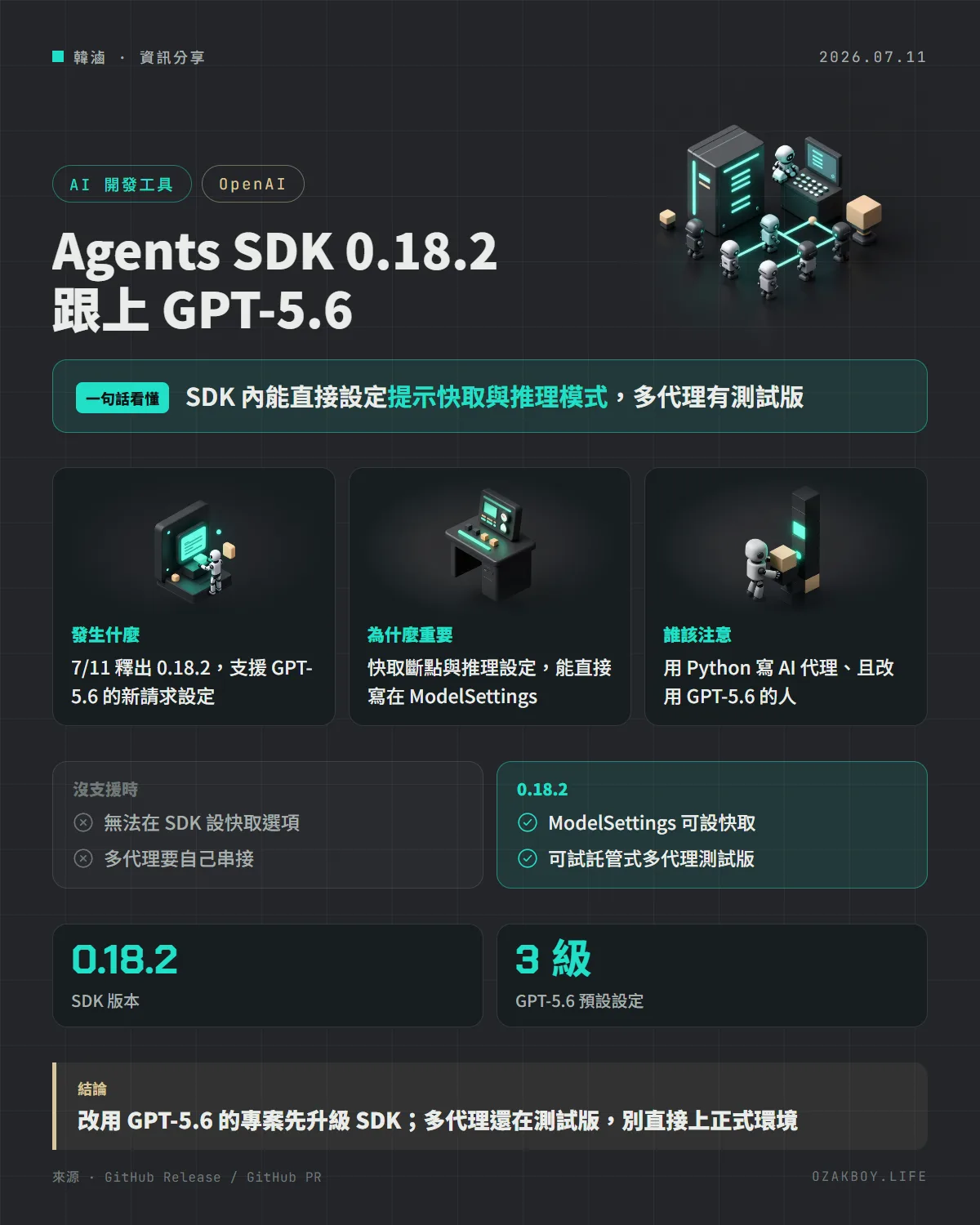 Agents SDK 0.18.2 跟上 GPT-5.6資訊圖卡：SDK 內能直接設定提示快取與推理模式，多代理有測試版