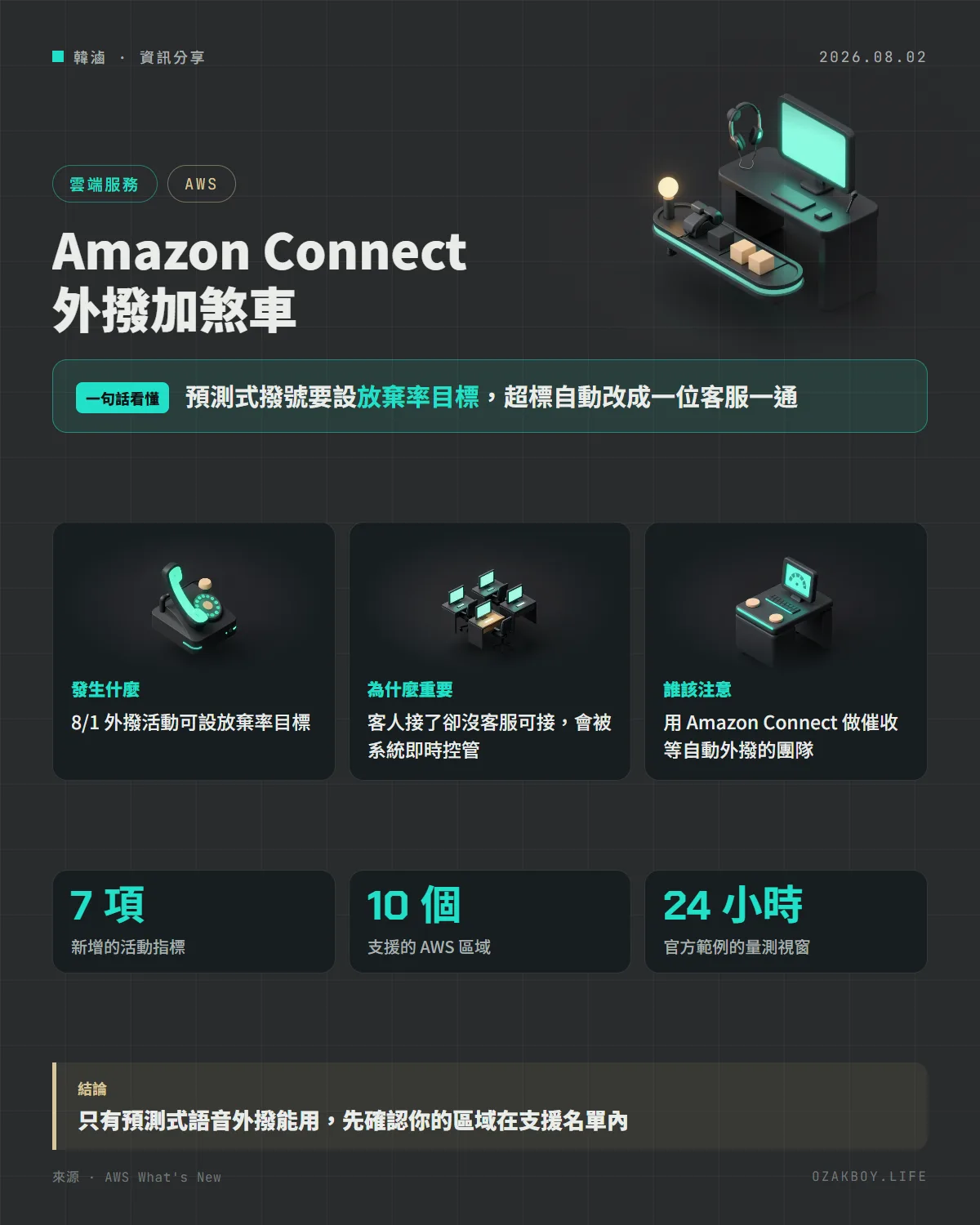 Amazon Connect 外撥加煞車資訊圖卡:預測式撥號要設放棄率目標,超標自動改成一位客服一通