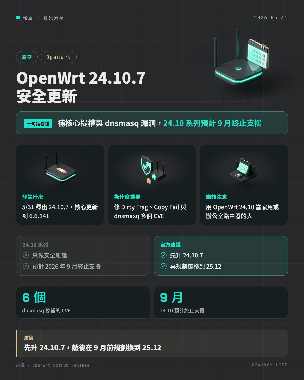 OpenWrt 24.10.7 安全更新資訊圖卡：補核心提權與 dnsmasq 漏洞，24.10 系列預計 9 月終止支援