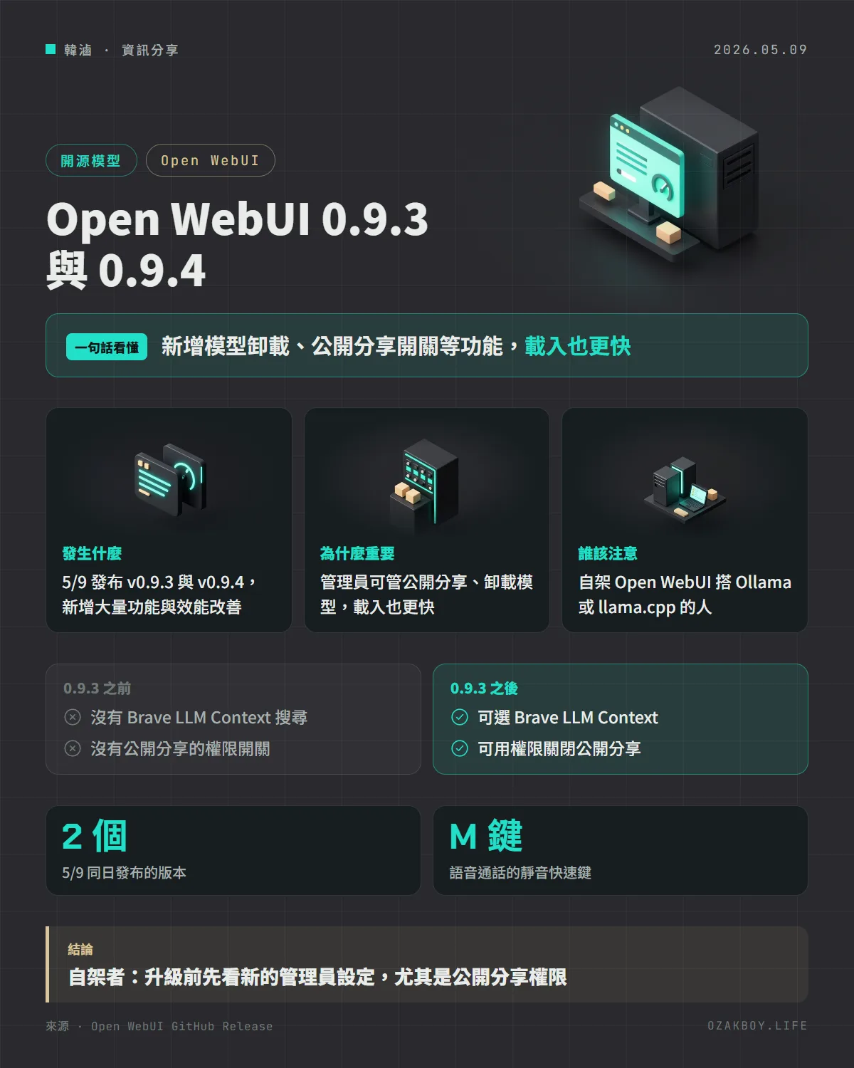 Open WebUI 0.9.3 與 0.9.4資訊圖卡:新增模型卸載、公開分享開關等功能,載入也更快