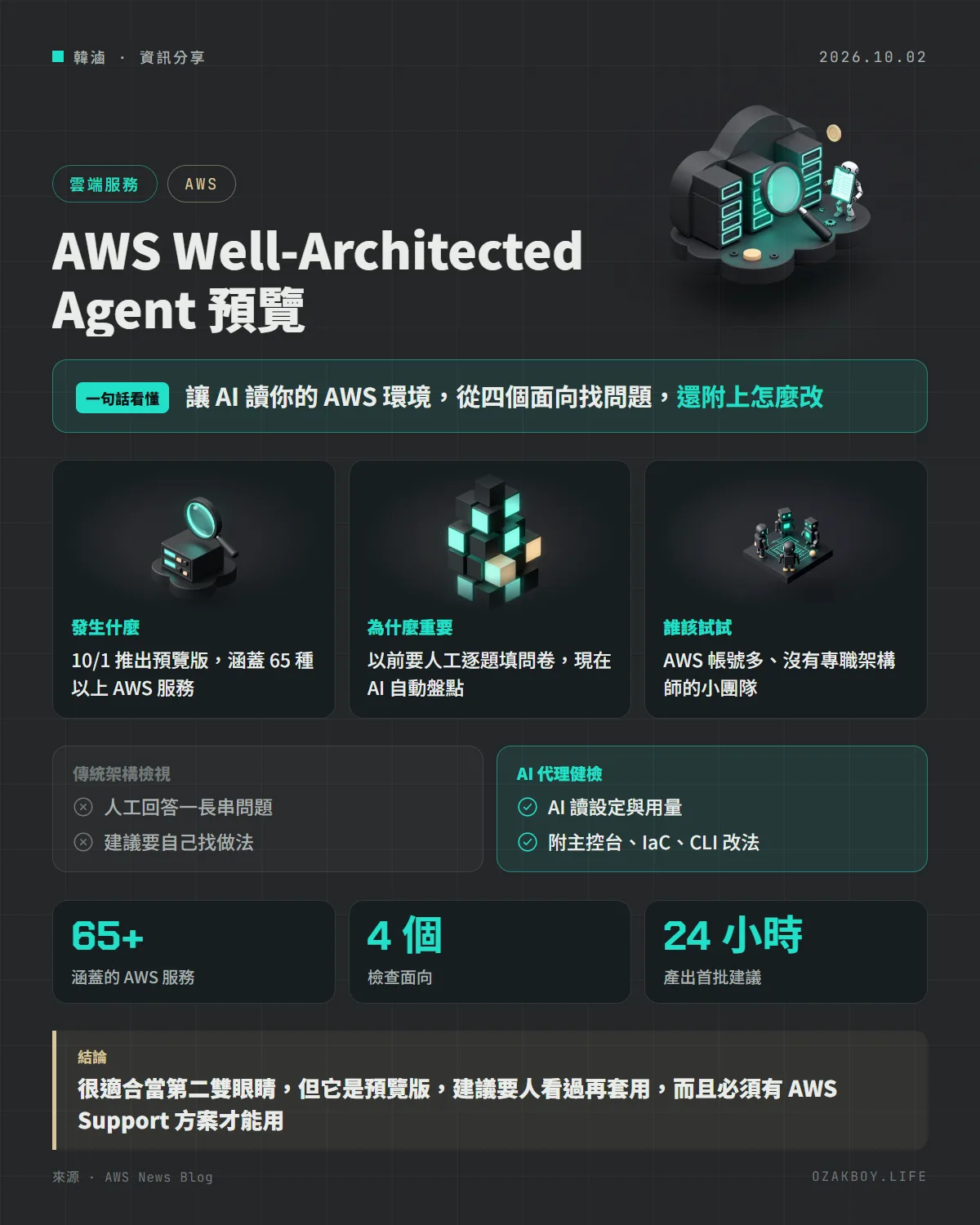 AWS Well-Architected Agent 預覽資訊圖卡:讓 AI 讀你的 AWS 環境,從四個面向找問題,還附上怎麼改