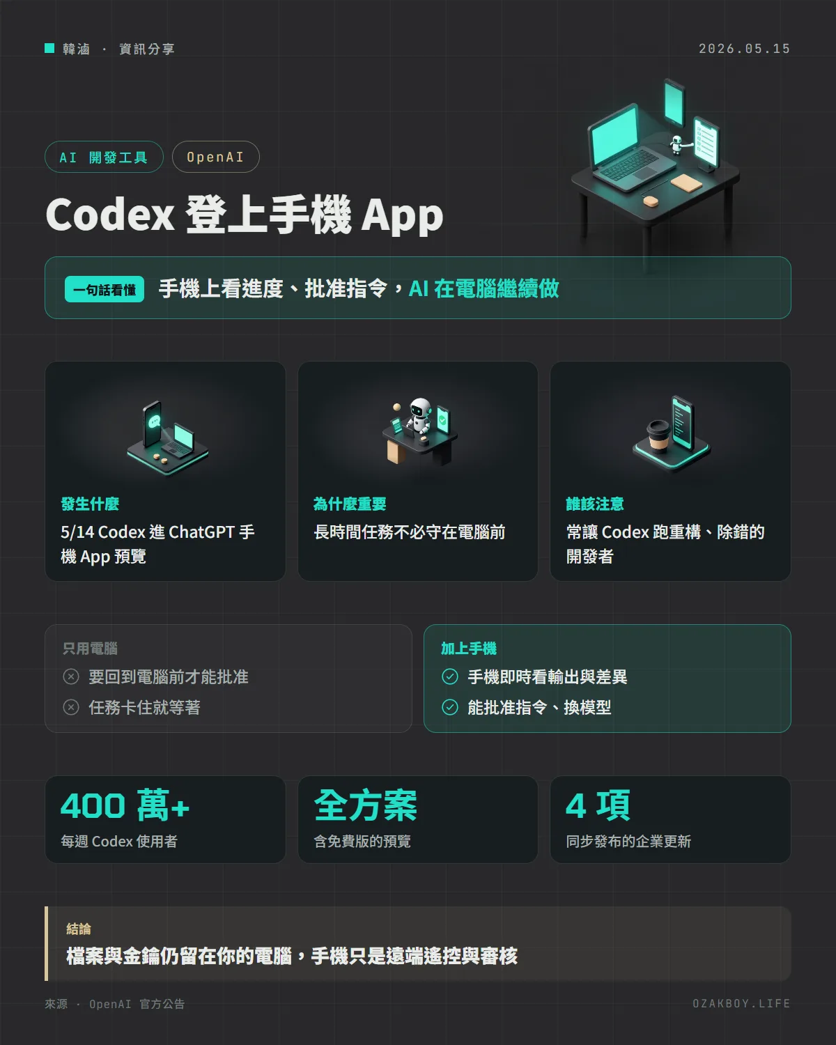 Codex 登上手機 App資訊圖卡：手機上看進度、批准指令，AI 在電腦繼續做