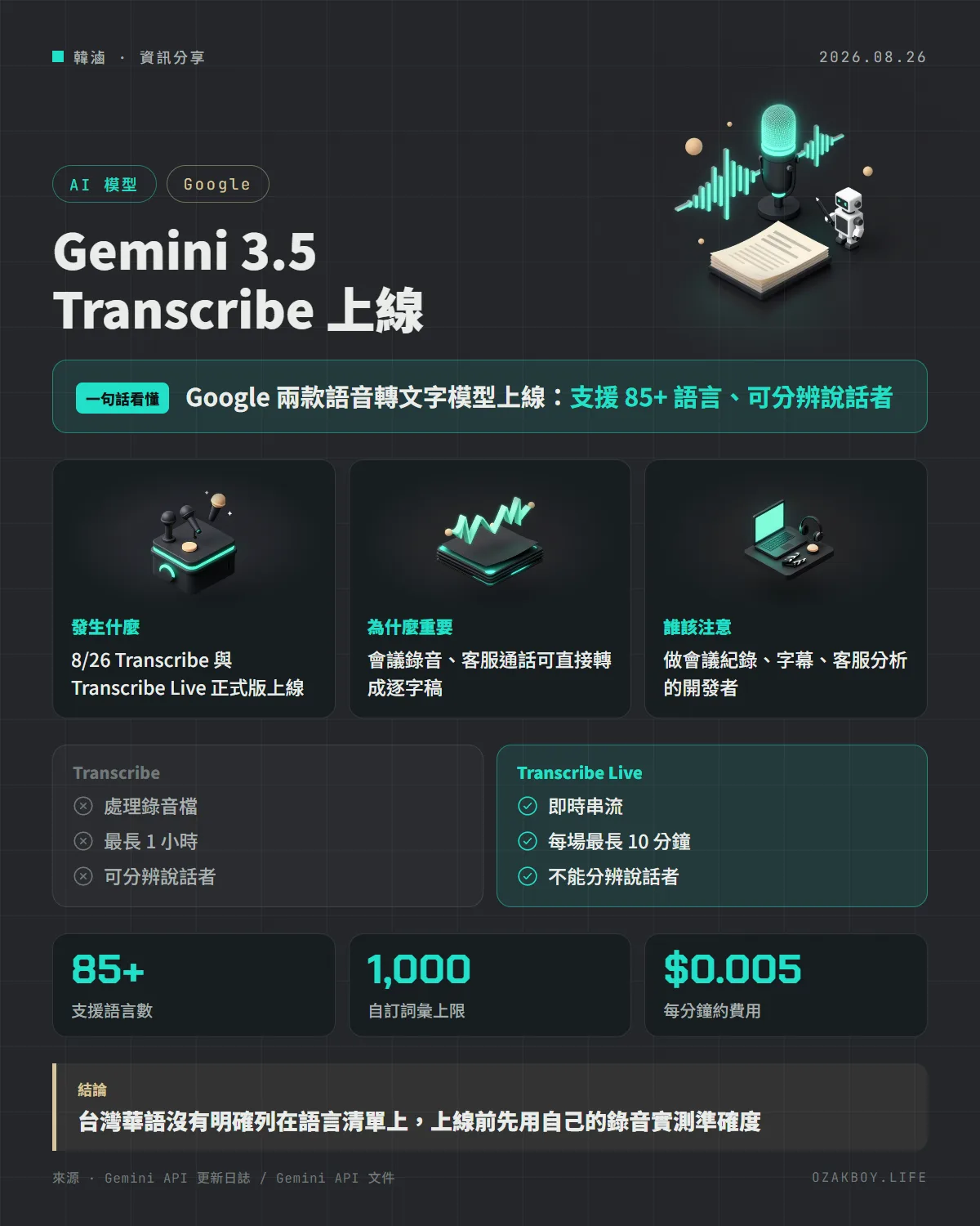 Gemini 3.5 Transcribe 上線資訊圖卡:Google 兩款語音轉文字模型上線:支援 85+ 語言、可分辨說話者