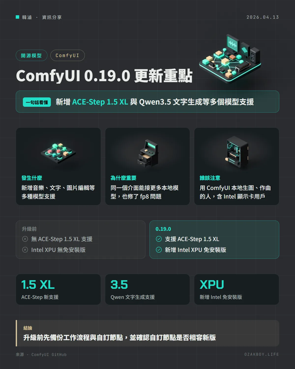 ComfyUI 0.19.0 更新重點資訊圖卡:新增 ACE-Step 1.5 XL 與 Qwen3.5 文字生成等多個模型支援