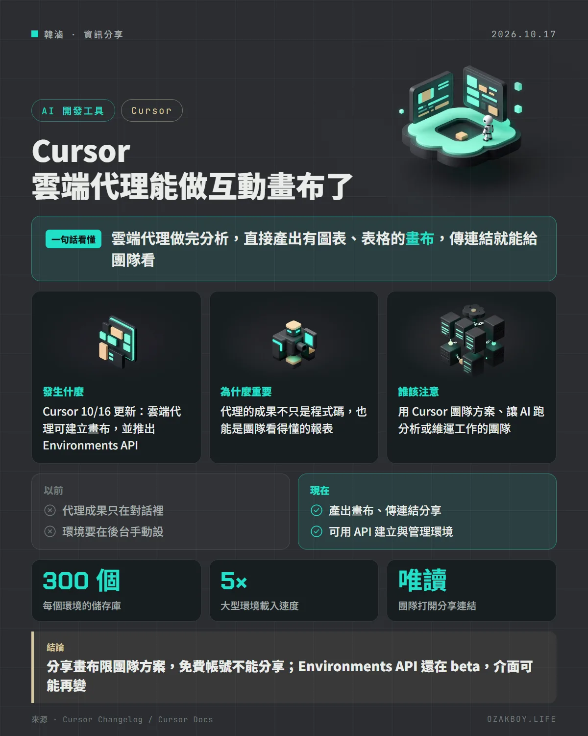 Cursor 雲端代理能做互動畫布了資訊圖卡：雲端代理做完分析，直接產出有圖表、表格的畫布，傳連結就能給團隊看