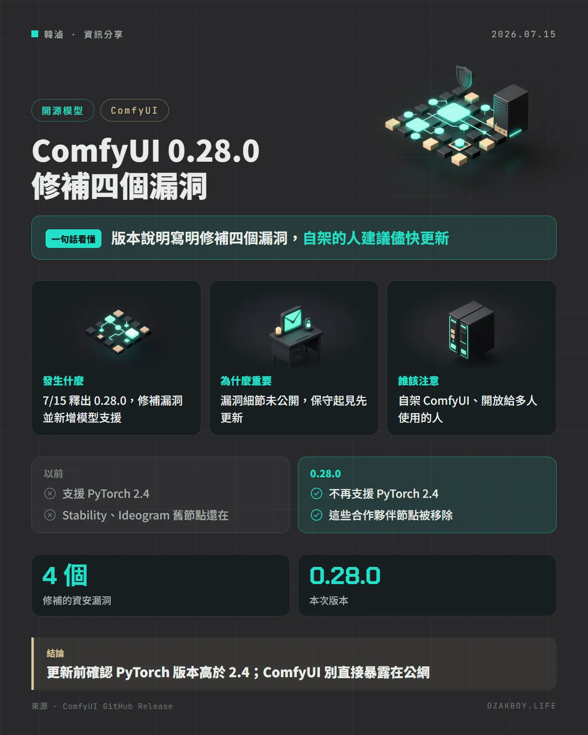 ComfyUI 0.28.0 修補四個漏洞資訊圖卡:版本說明寫明修補四個漏洞,自架的人建議儘快更新