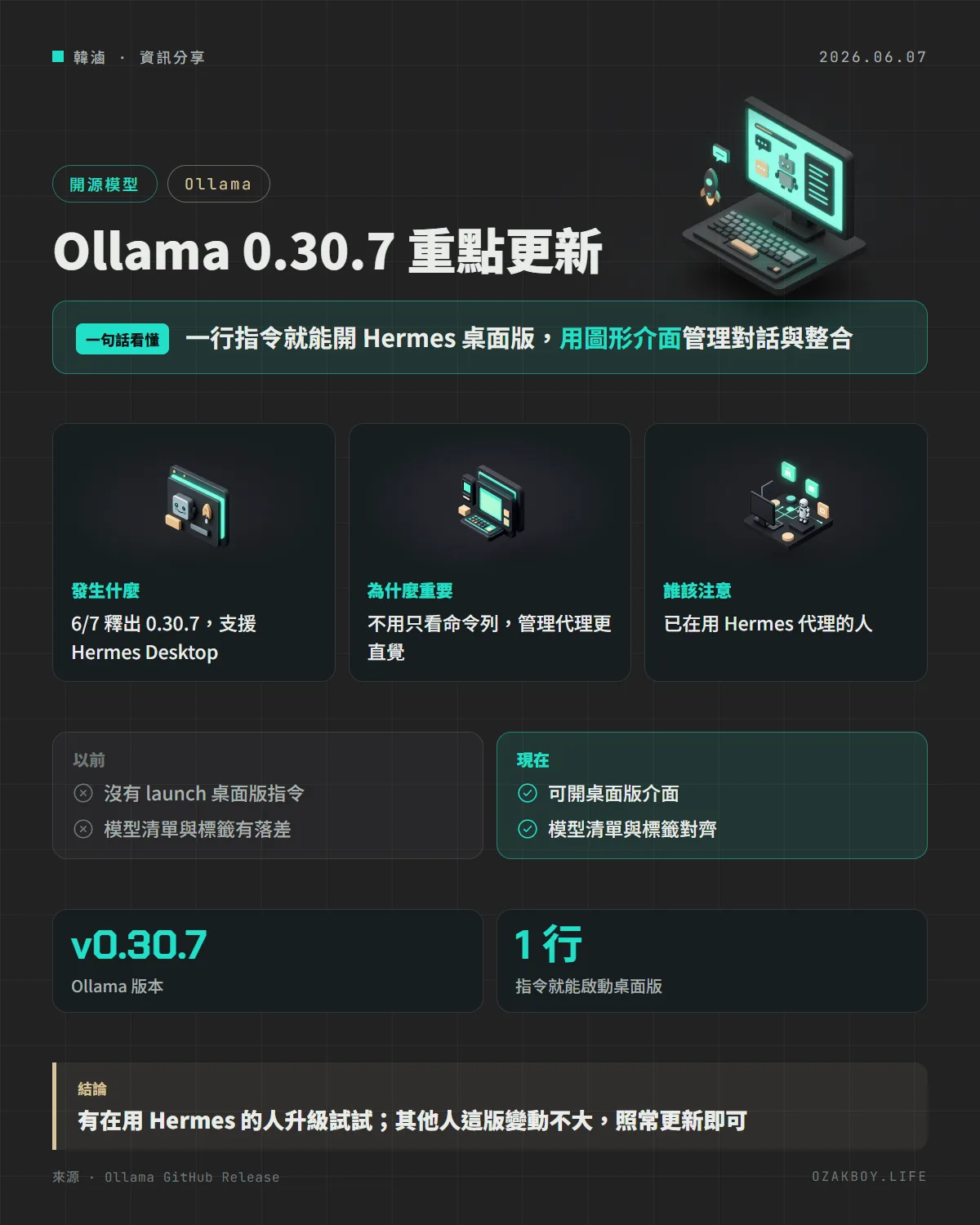 Ollama 0.30.7 重點更新資訊圖卡：一行指令就能開 Hermes 桌面版，用圖形介面管理對話與整合