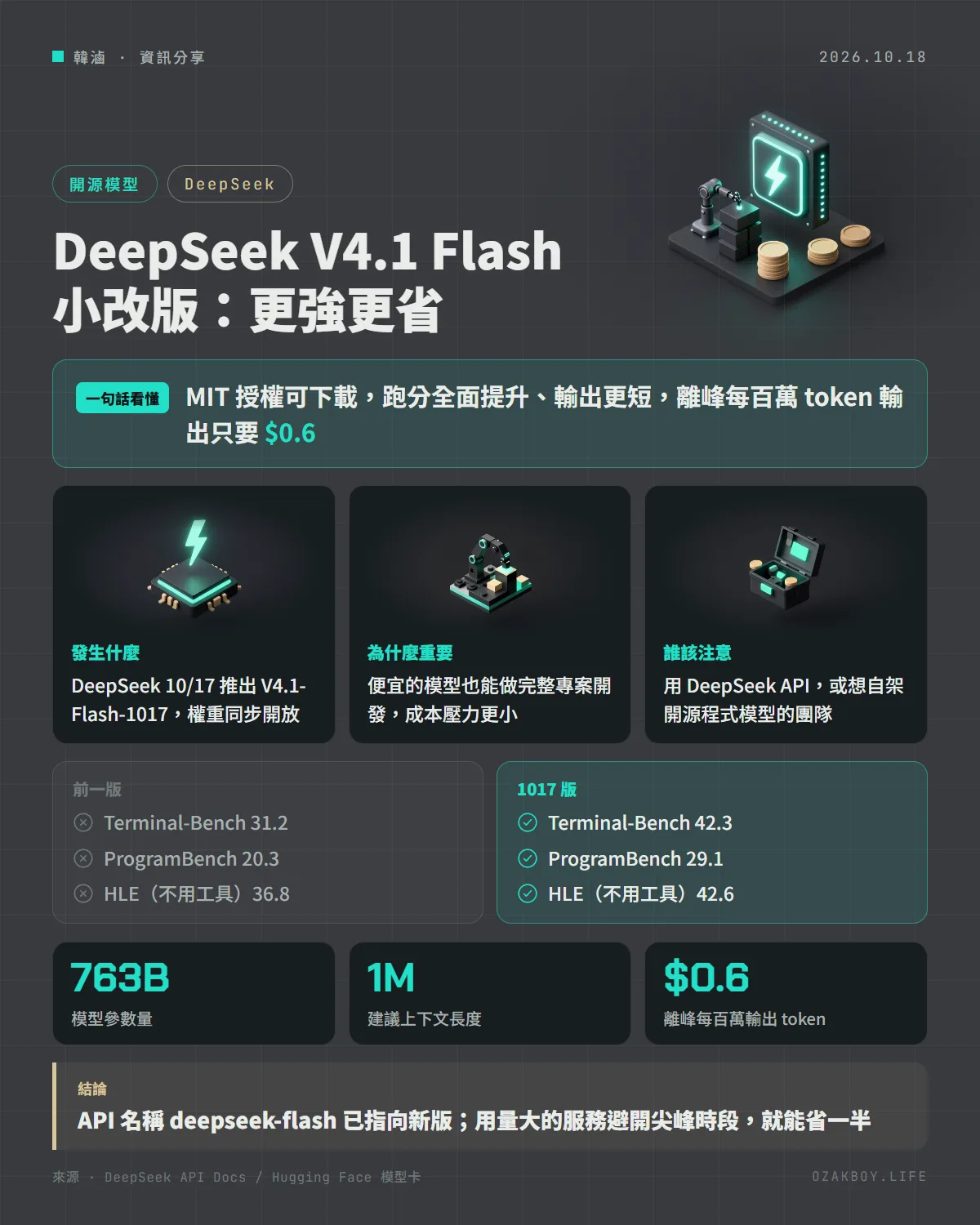 DeepSeek V4.1 Flash 小改版:更強更省資訊圖卡:MIT 授權可下載,跑分全面提升、輸出更短,離峰每百萬 token 輸出只要 $0.6