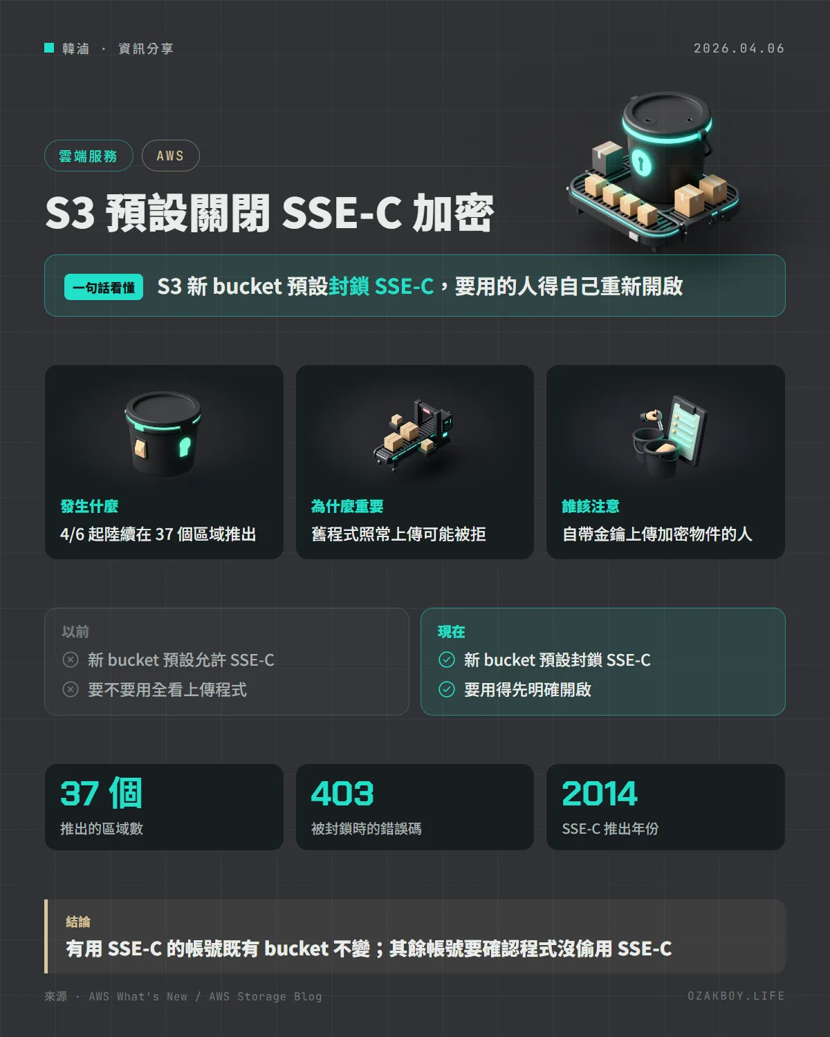 S3 預設關閉 SSE-C 加密資訊圖卡:S3 新 bucket 預設封鎖 SSE-C,要用的人得自己重新開啟