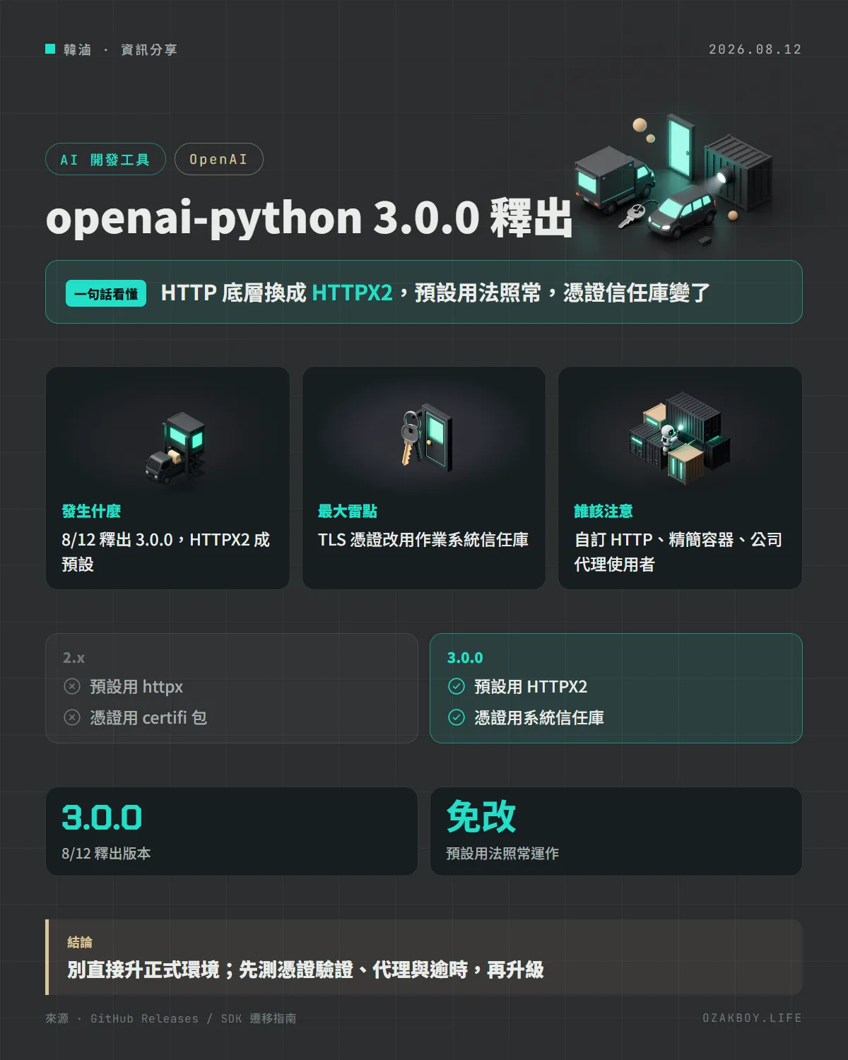openai-python 3.0.0 釋出資訊圖卡:HTTP 底層換成 HTTPX2,預設用法照常,憑證信任庫變了