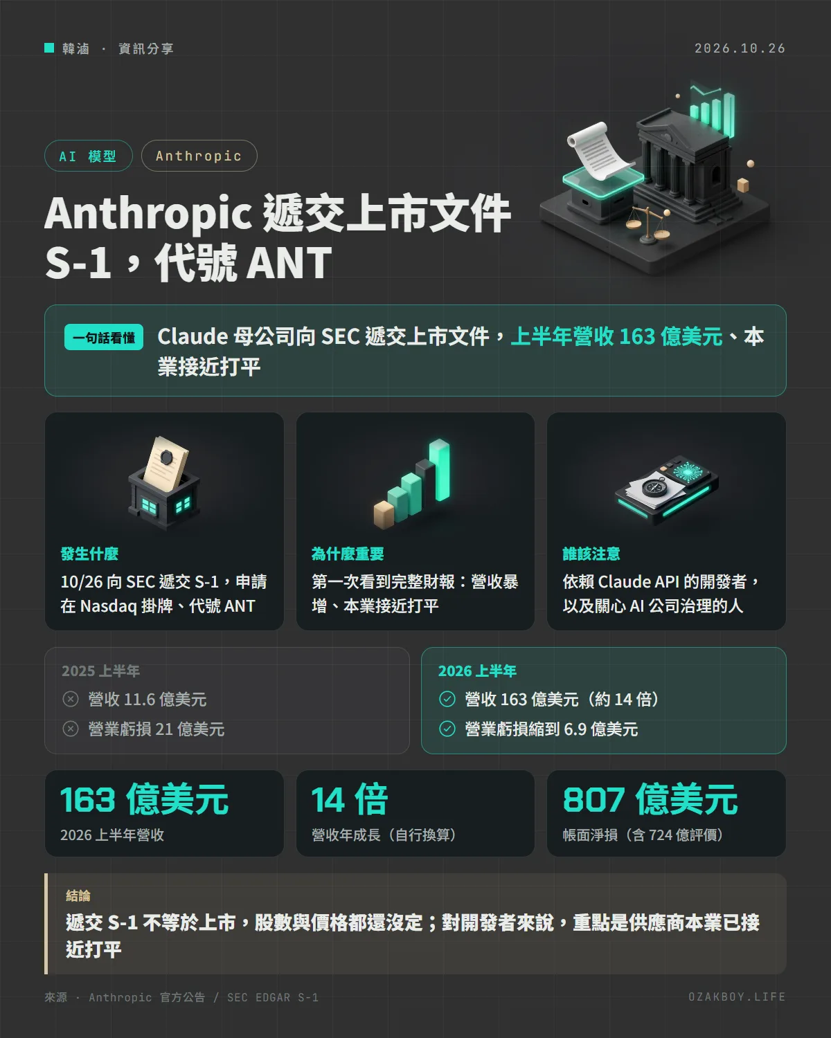 Anthropic 遞交上市文件 S-1,代號 ANT資訊圖卡:Claude 母公司向 SEC 遞交上市文件,上半年營收 163 億美元、本業接近打平