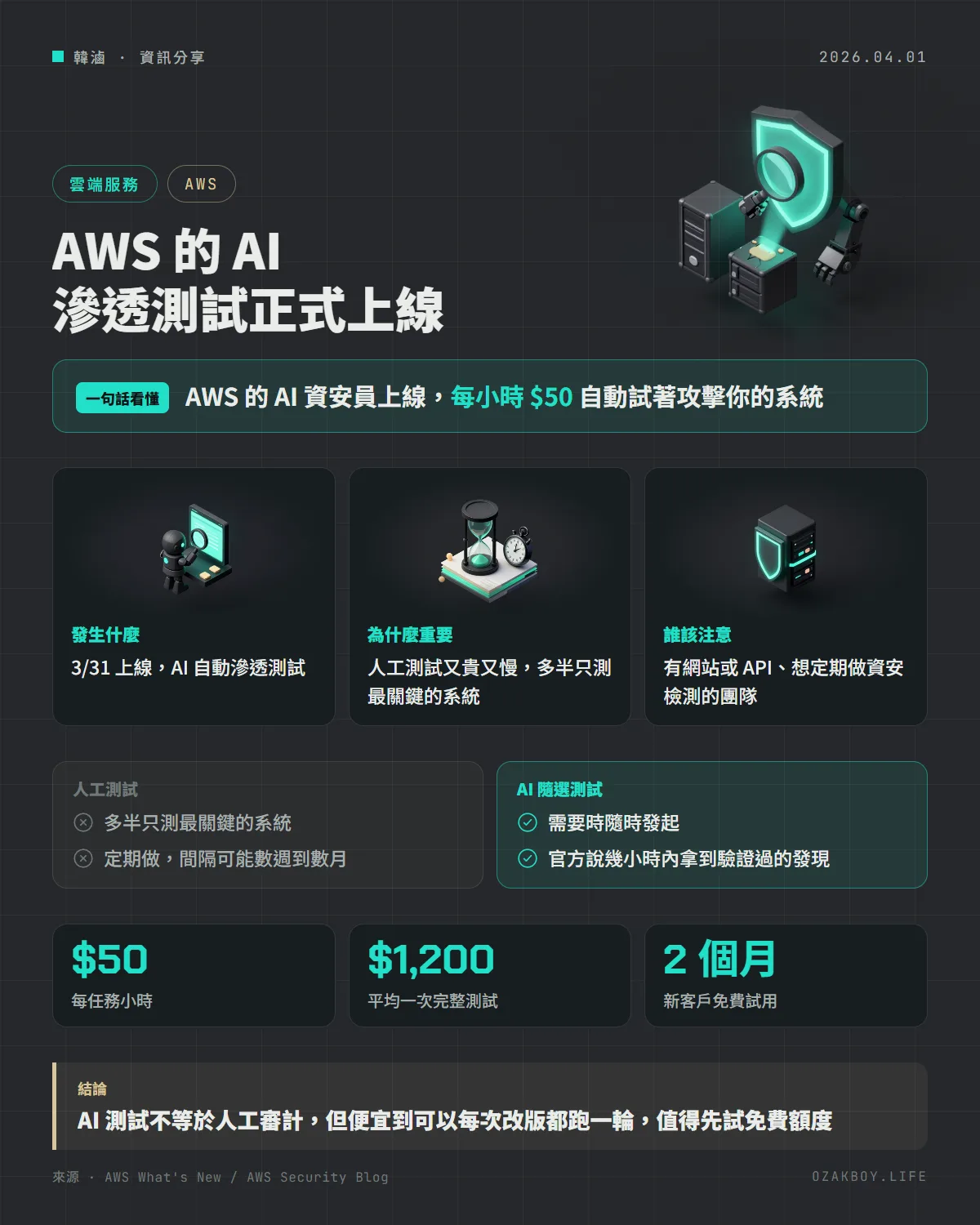 AWS 的 AI 滲透測試正式上線資訊圖卡：AWS 的 AI 資安員上線，每小時 $50 自動試著攻擊你的系統