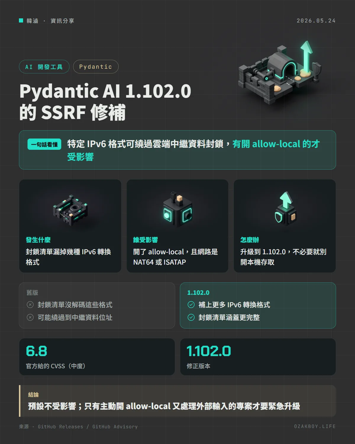 Pydantic AI 1.102.0 的 SSRF 修補資訊圖卡:特定 IPv6 格式可繞過雲端中繼資料封鎖,有開 allow-local 的才受影響