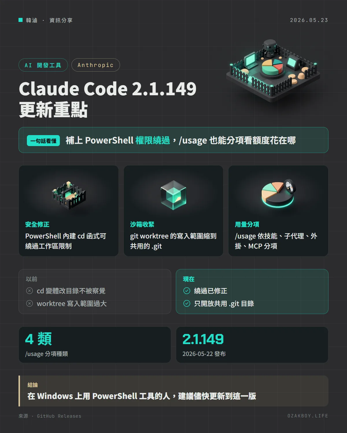 Claude Code 2.1.149 更新重點資訊圖卡：補上 PowerShell 權限繞過，/usage 也能分項看額度花在哪