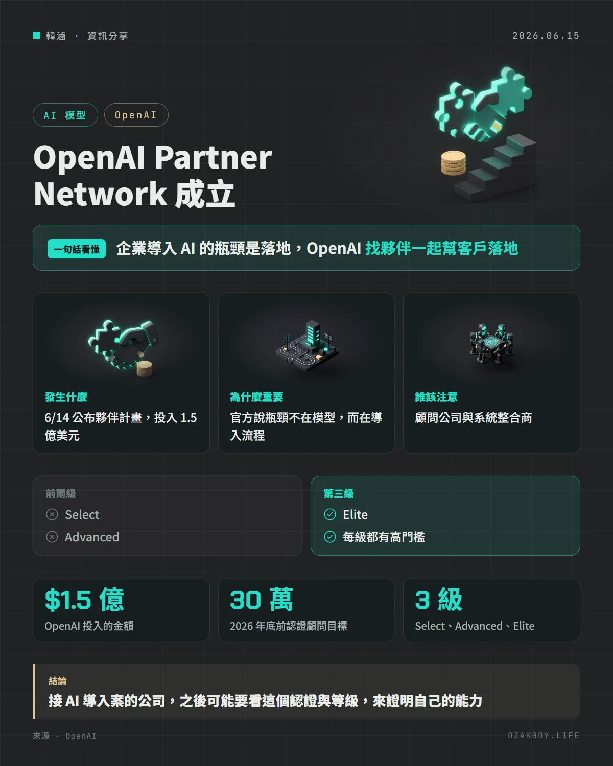 OpenAI Partner Network 成立資訊圖卡：企業導入 AI 的瓶頸是落地，OpenAI 找夥伴一起幫客戶落地