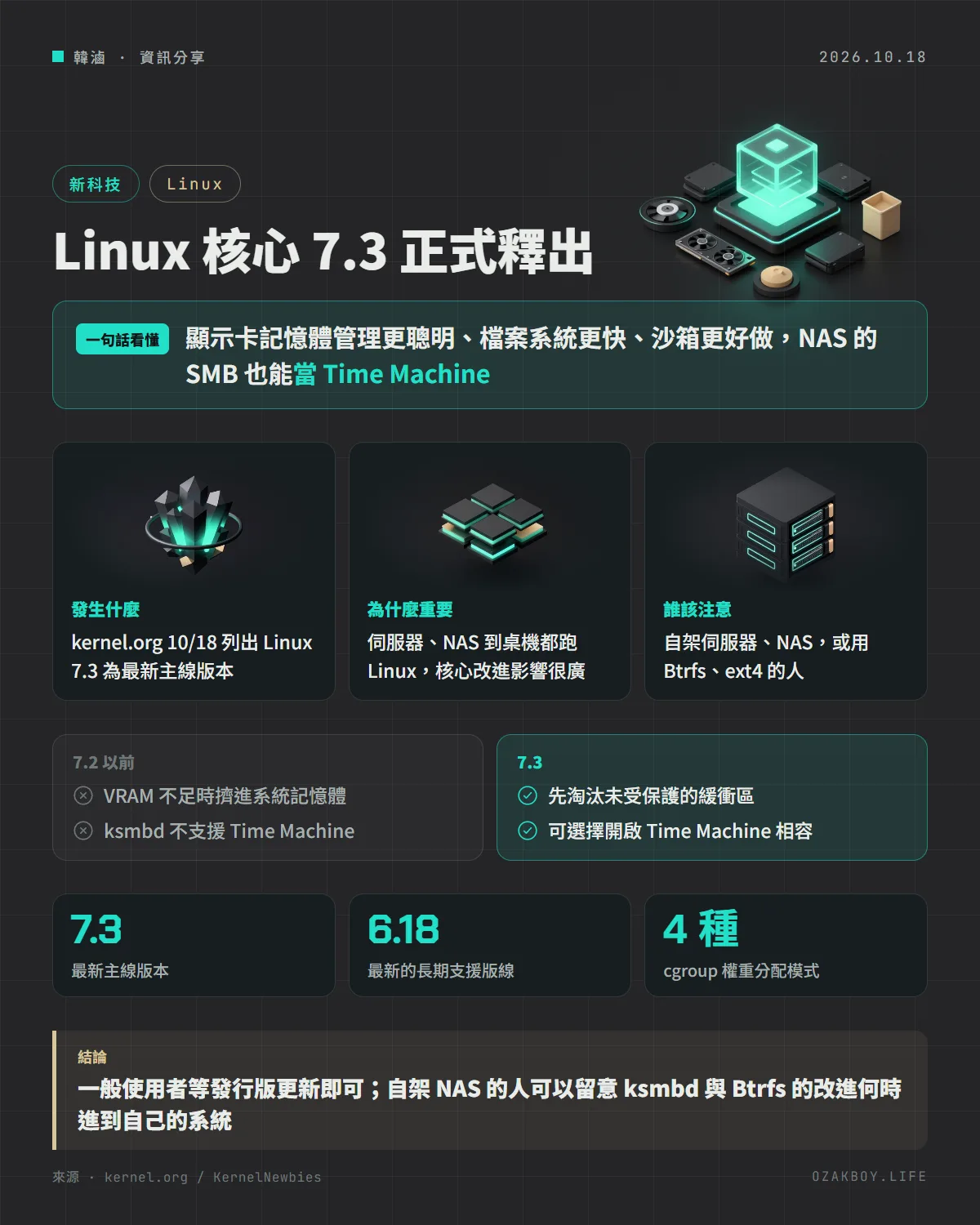 Linux 核心 7.3 正式釋出資訊圖卡:顯示卡記憶體管理更聰明、檔案系統更快、沙箱更好做,NAS 的 SMB 也能當 Time Machine