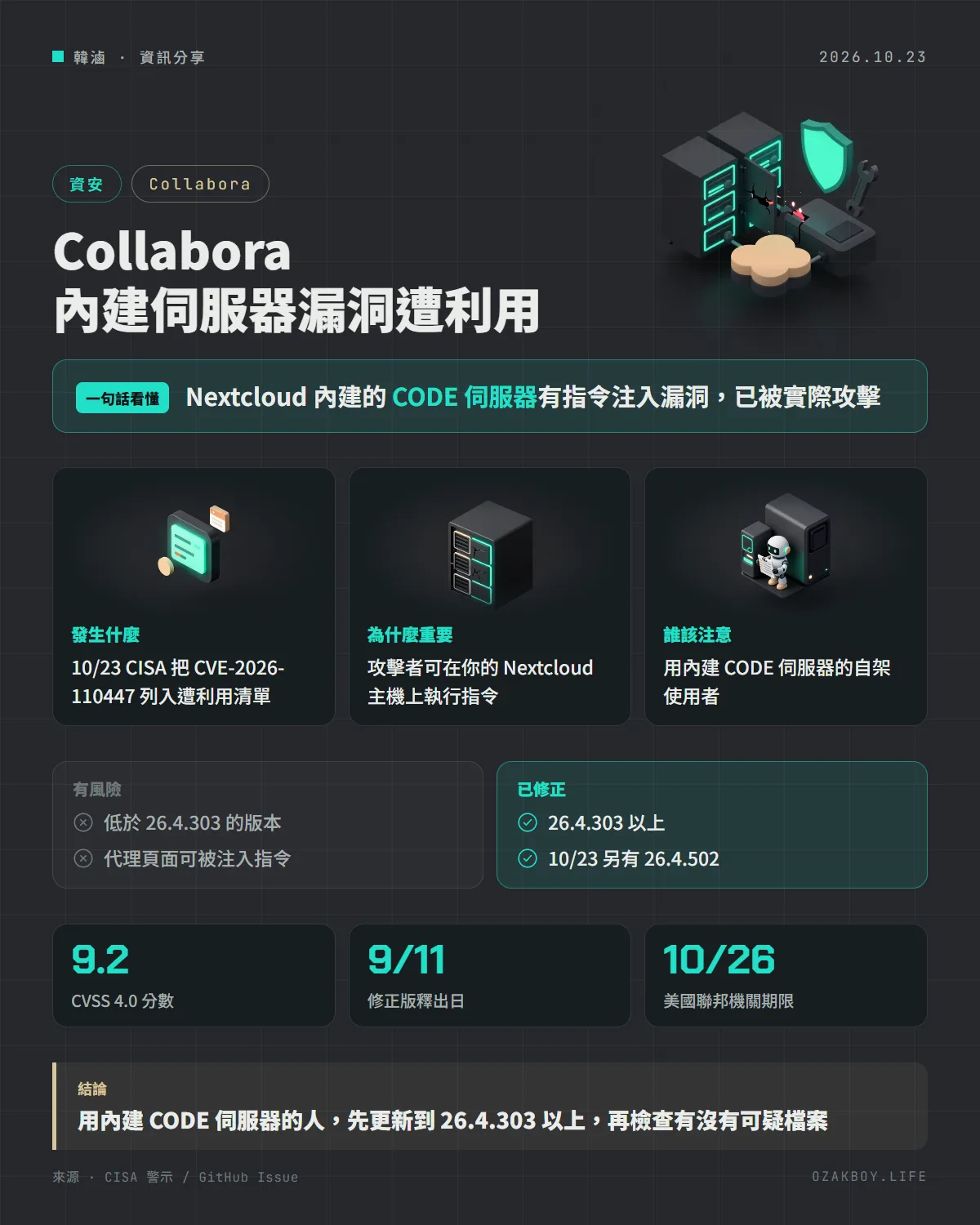 Collabora 內建伺服器漏洞遭利用資訊圖卡:Nextcloud 內建的 CODE 伺服器有指令注入漏洞,已被實際攻擊
