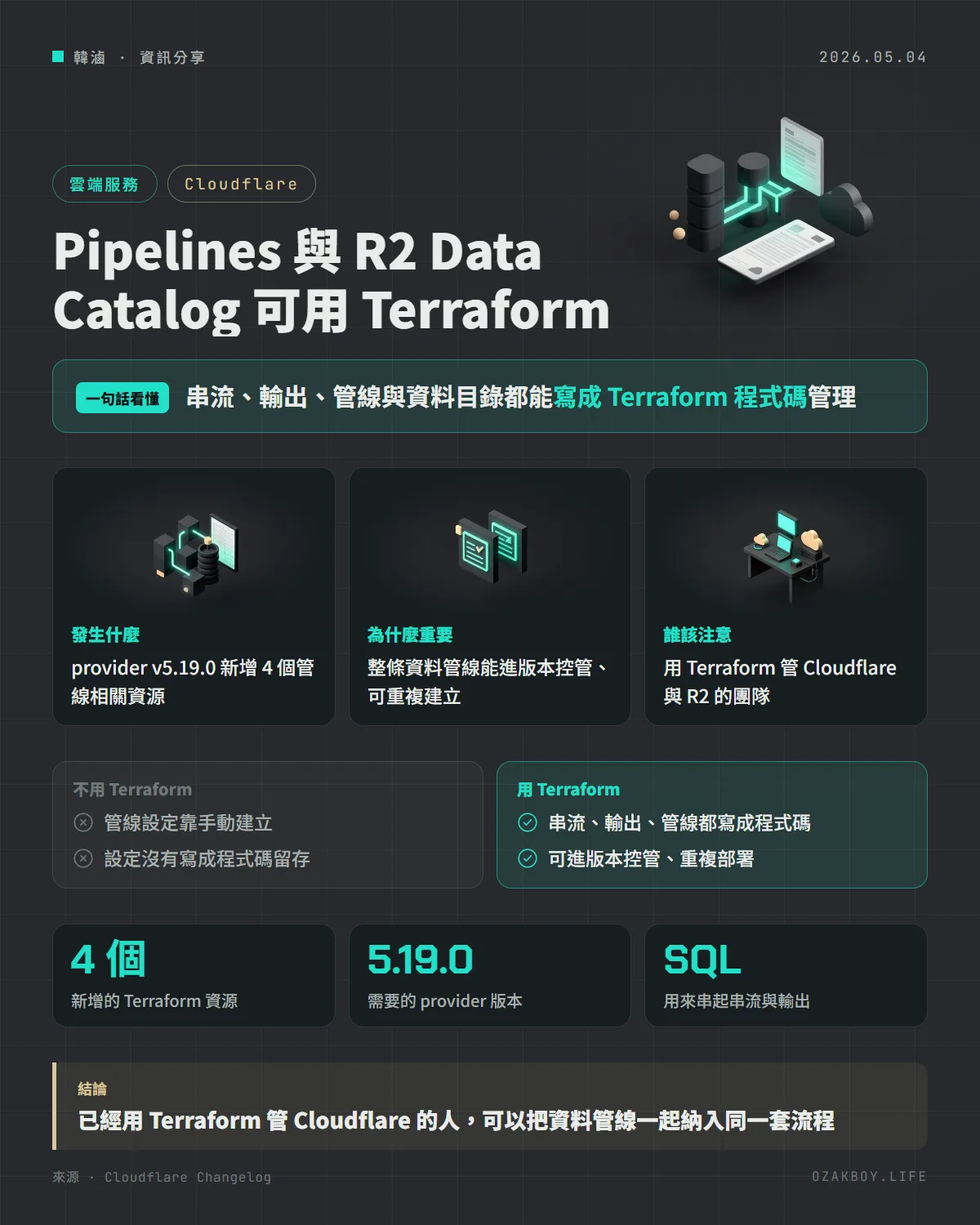 Pipelines 與 R2 Data Catalog 可用 Terraform資訊圖卡:串流、輸出、管線與資料目錄都能寫成 Terraform 程式碼管理