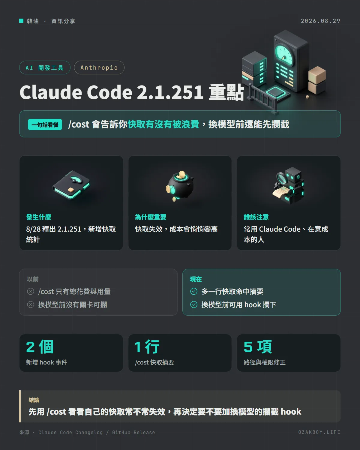 Claude Code 2.1.251 重點資訊圖卡:/cost 會告訴你快取有沒有被浪費,換模型前還能先攔截