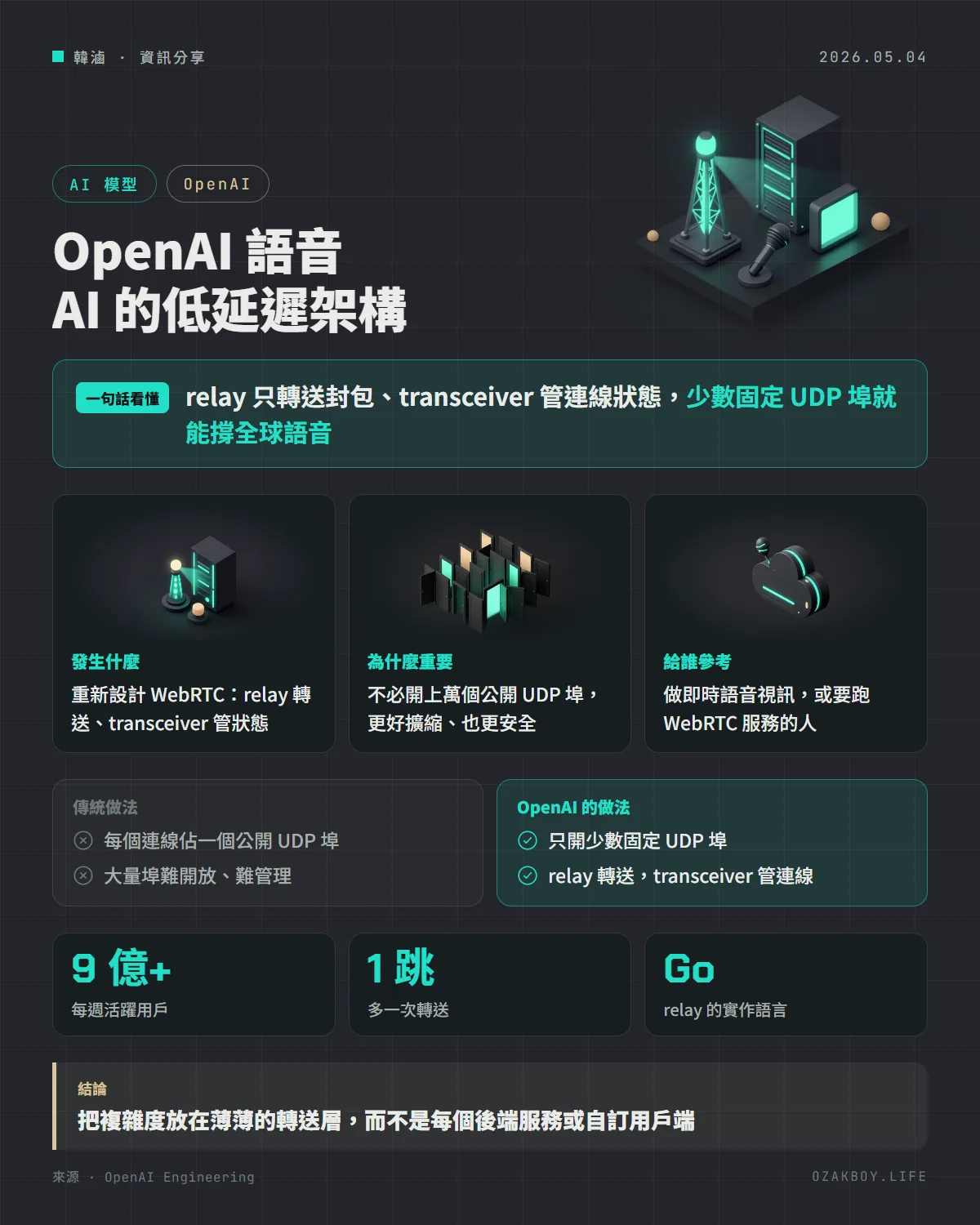 OpenAI 語音 AI 的低延遲架構資訊圖卡：relay 只轉送封包、transceiver 管連線狀態，少數固定 UDP 埠就能撐全球語音