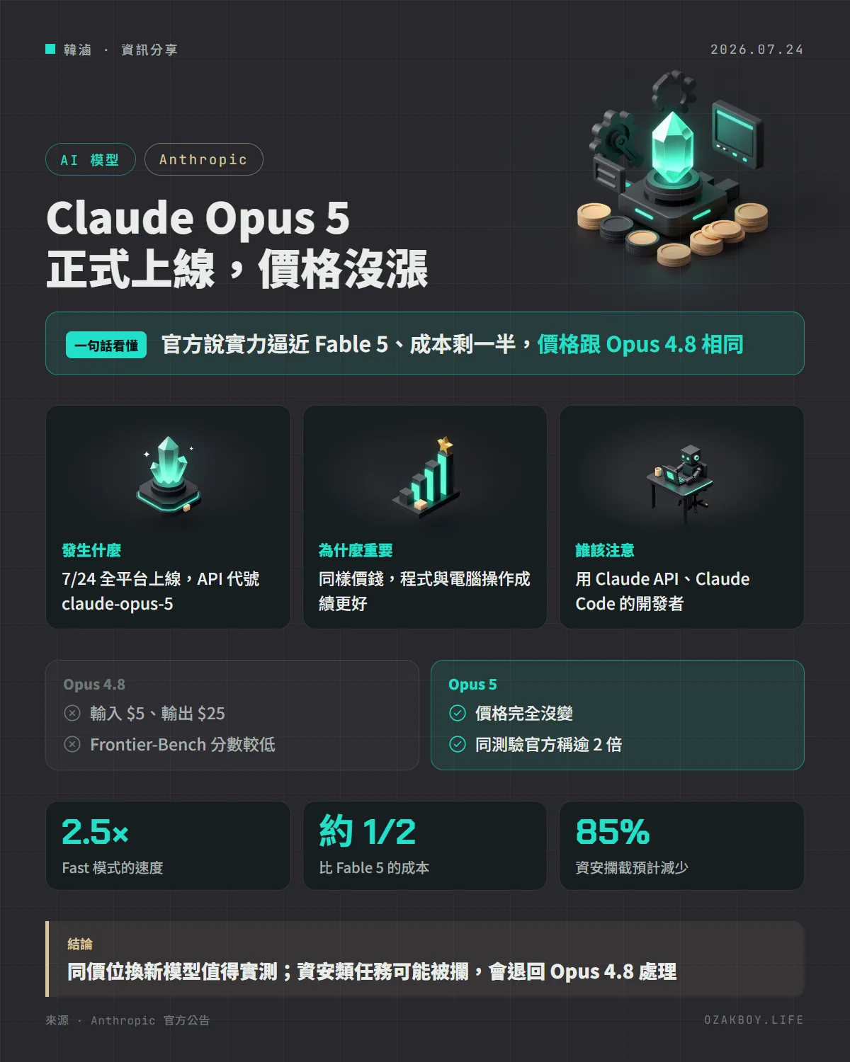Claude Opus 5 正式上線,價格沒漲資訊圖卡:官方說實力逼近 Fable 5、成本剩一半,價格跟 Opus 4.8 相同